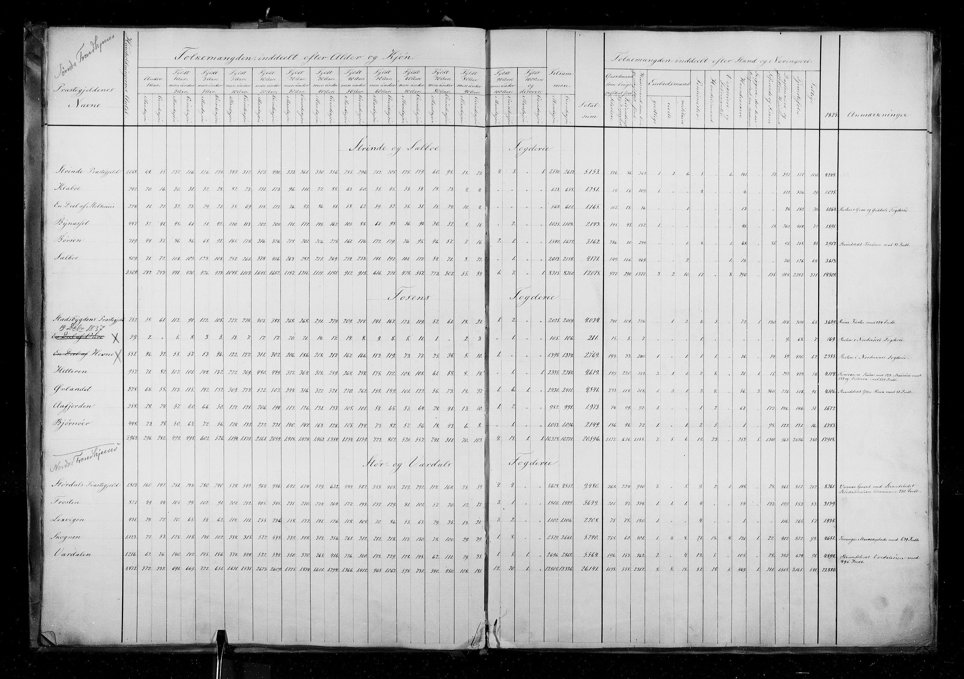 RA, Census 1835, vol. 1: Nationwide summaries, 1835
