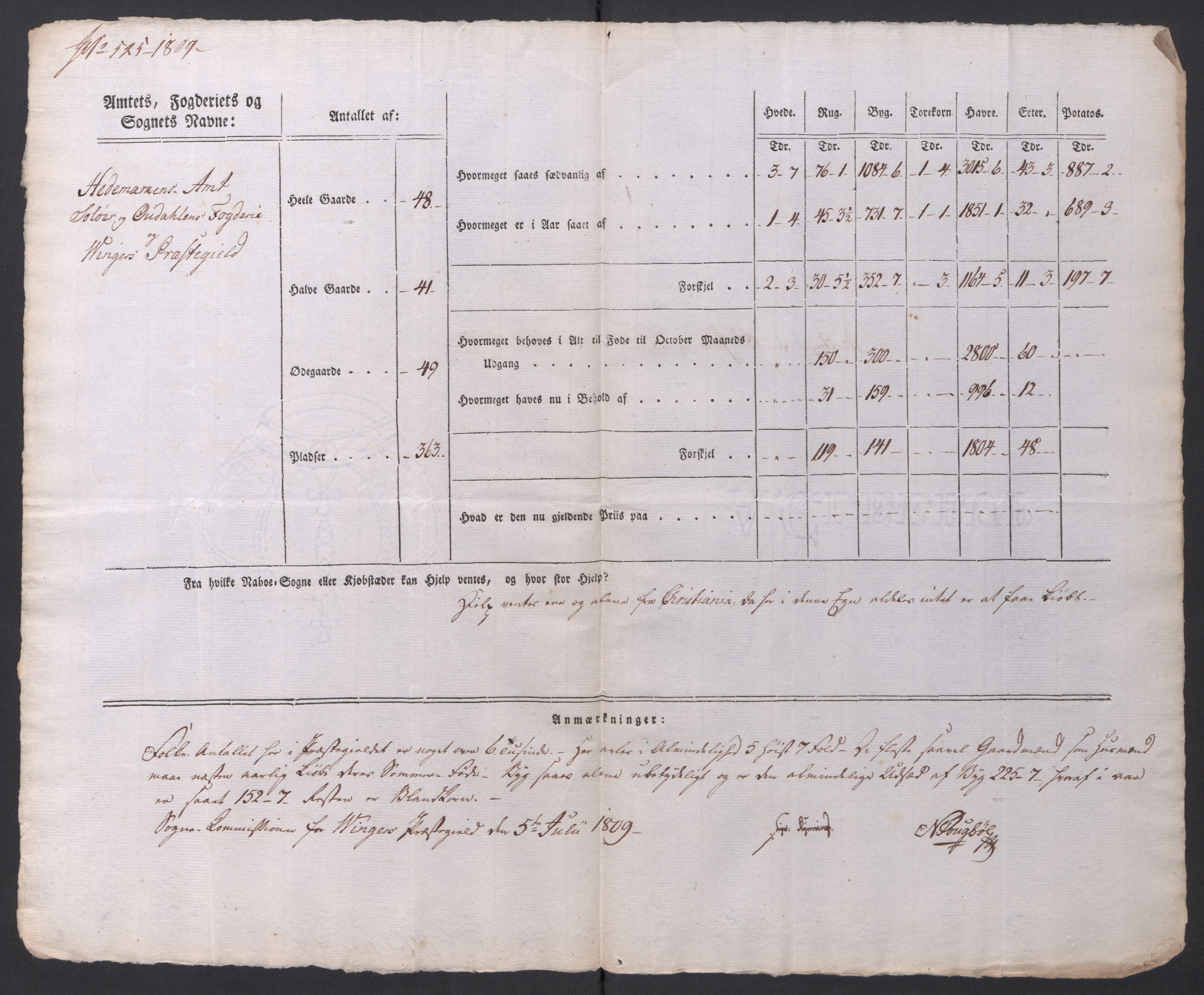 Regjeringskommisjonen 1807-1810, 1. kontor/byrå, AV/RA-EA-2871/Dd/L0014: Kornavl: De utfyldte skjemaer fra sognekommisjonene i Kristiania og Kristiansand stift, 1809, p. 93