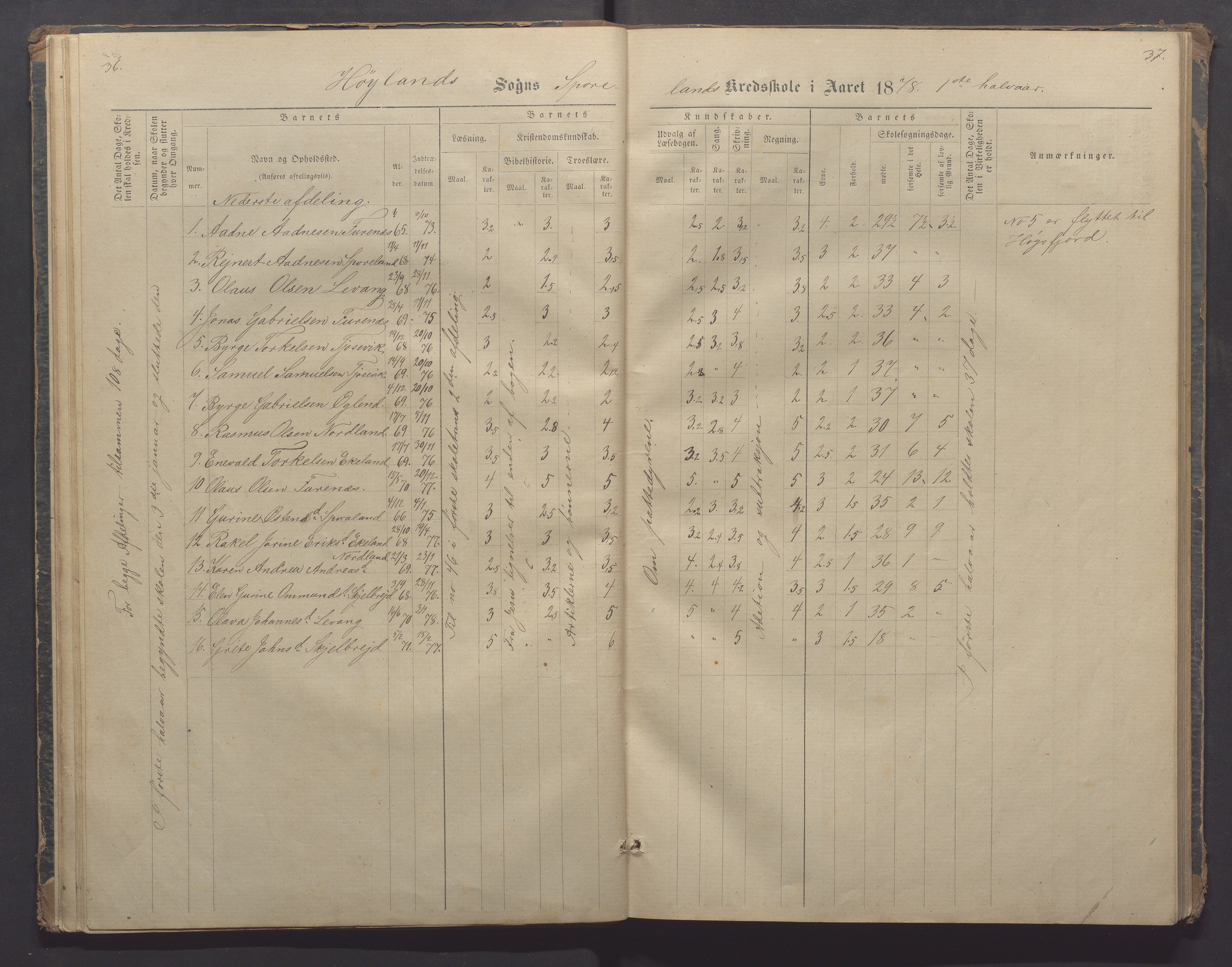 Høyland kommune - Sporaland skole, IKAR/K-100085/E/L0002: Skoleprotokoll Nordre Fjellbygden, 1873-1887, p. 36-37