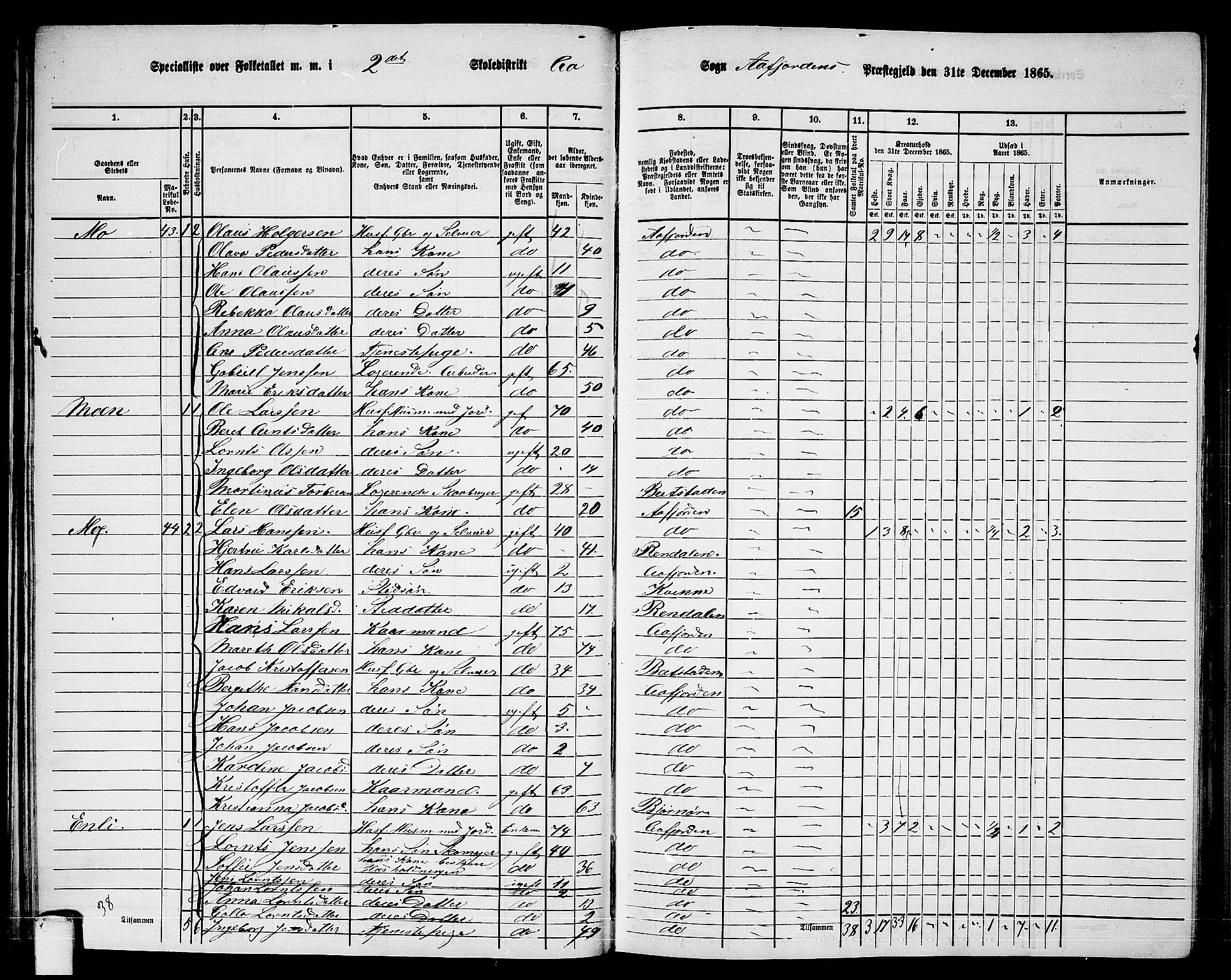 RA, 1865 census for Aafjorden, 1865, p. 29