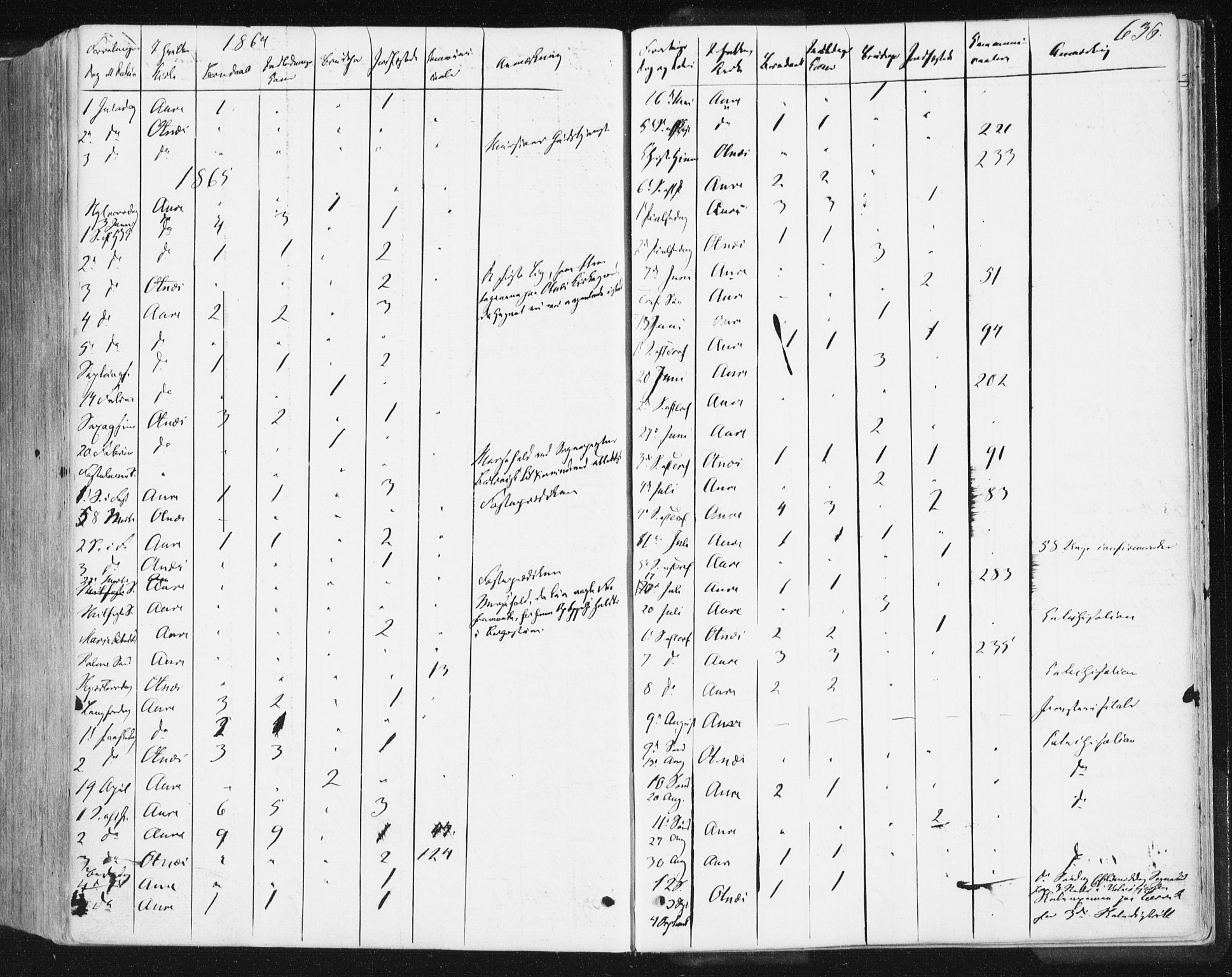 Ministerialprotokoller, klokkerbøker og fødselsregistre - Møre og Romsdal, AV/SAT-A-1454/578/L0905: Parish register (official) no. 578A04, 1859-1877, p. 636