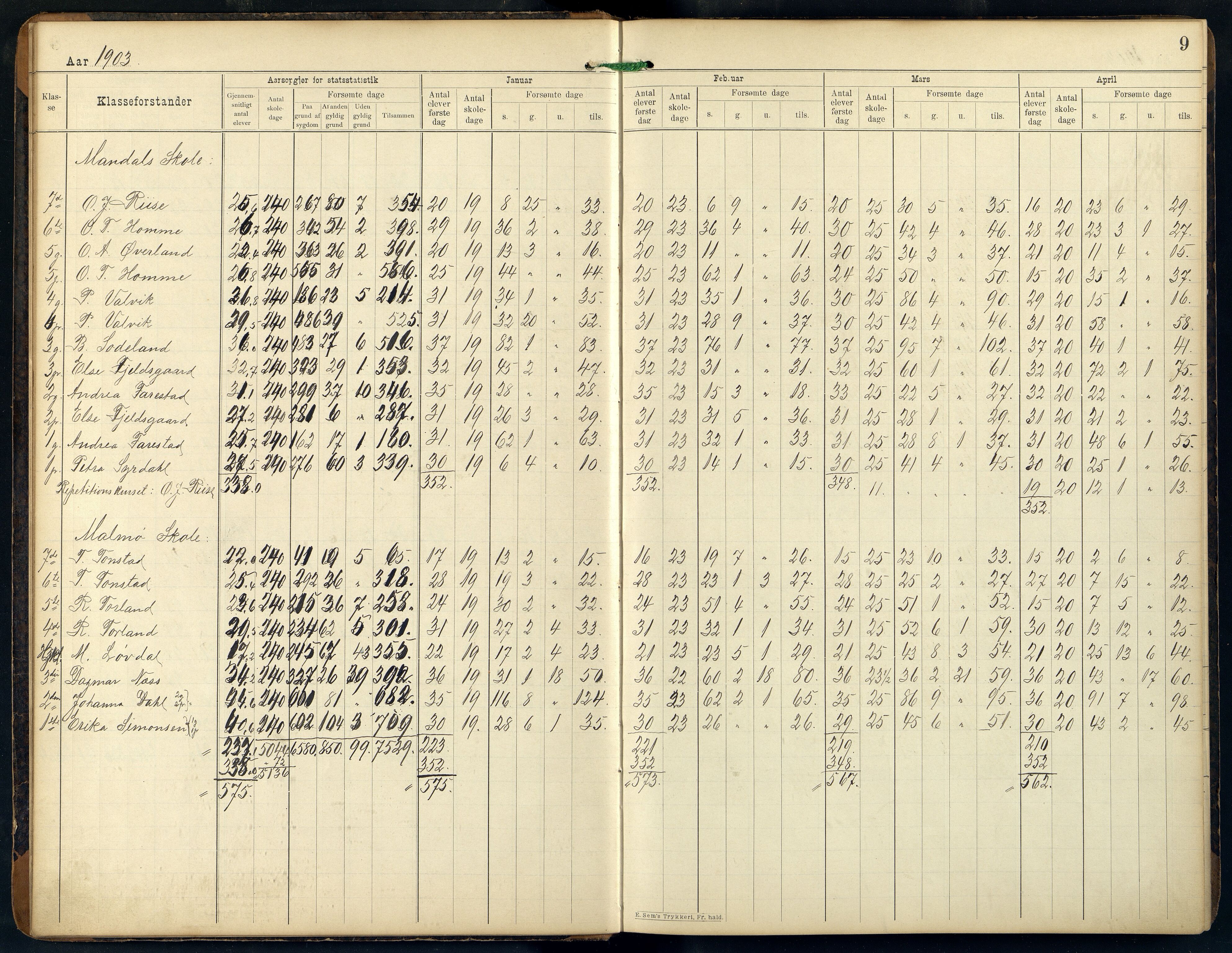 Mandal By - Mandal Allmueskole/Folkeskole/Skole, ARKSOR/1002MG551/S/L0001: Statistikkprotokoll, 1901-1920