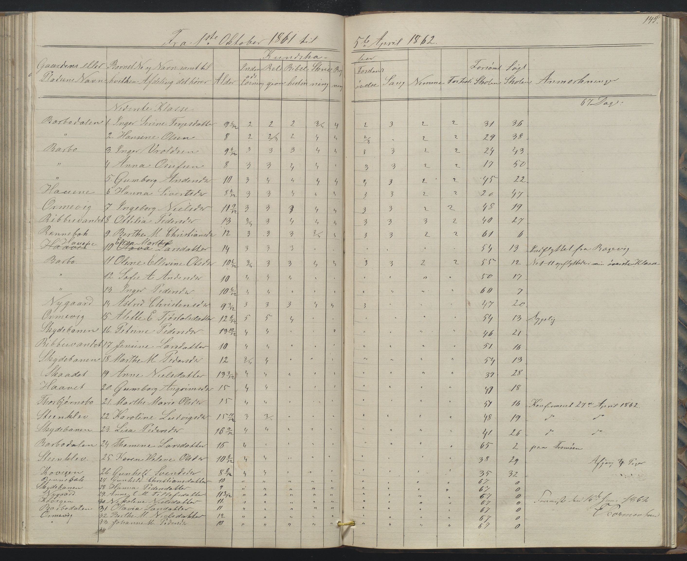 Arendal kommune, Katalog I, AAKS/KA0906-PK-I/07/L0158: Skoleprotokoll for "Barboe faste skole", 1851-1862, p. 145