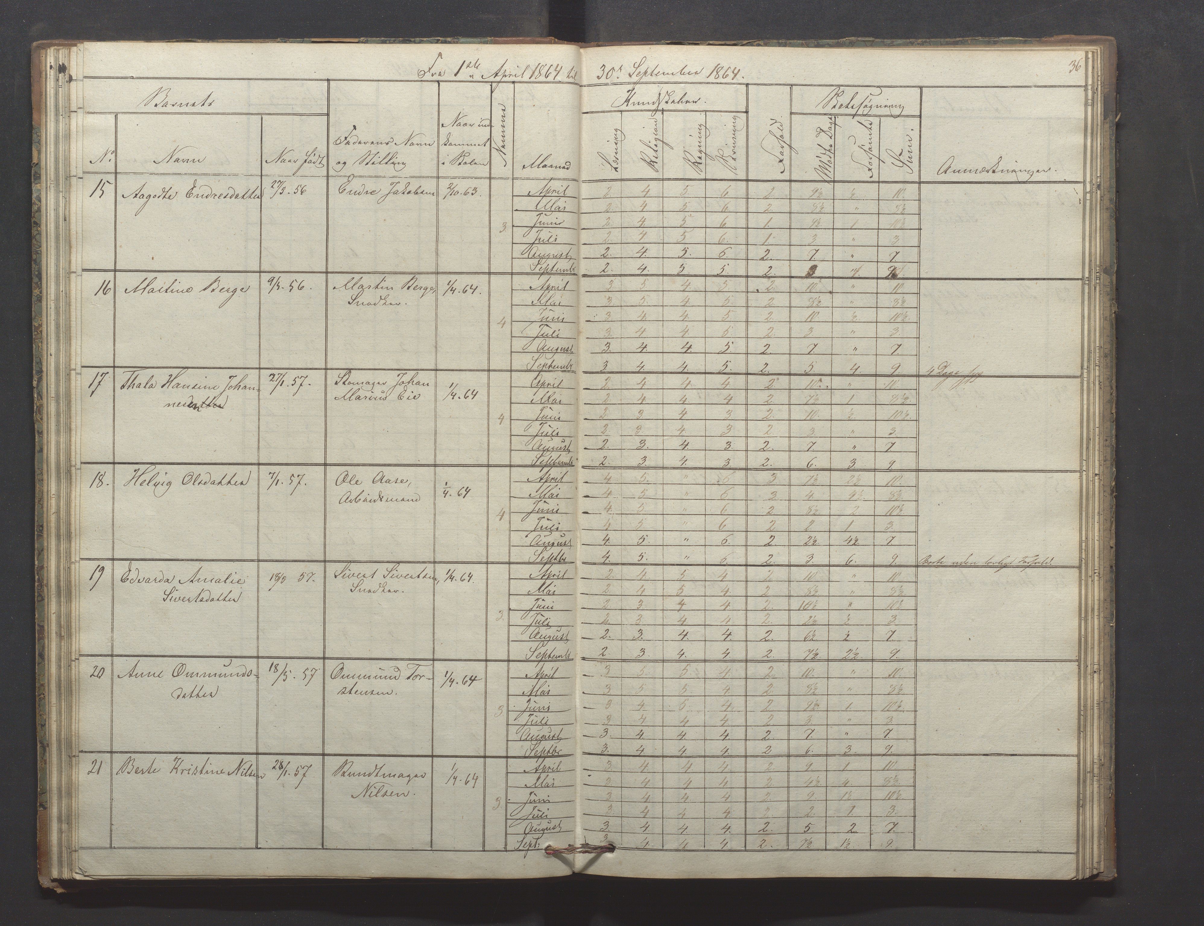 Egersund kommune (Ladested) - Egersund almueskole/folkeskole, IKAR/K-100521/H/L0009: Skoleprotokoll - Almueskolen, hjelpeklasse, 1862-1868, p. 36