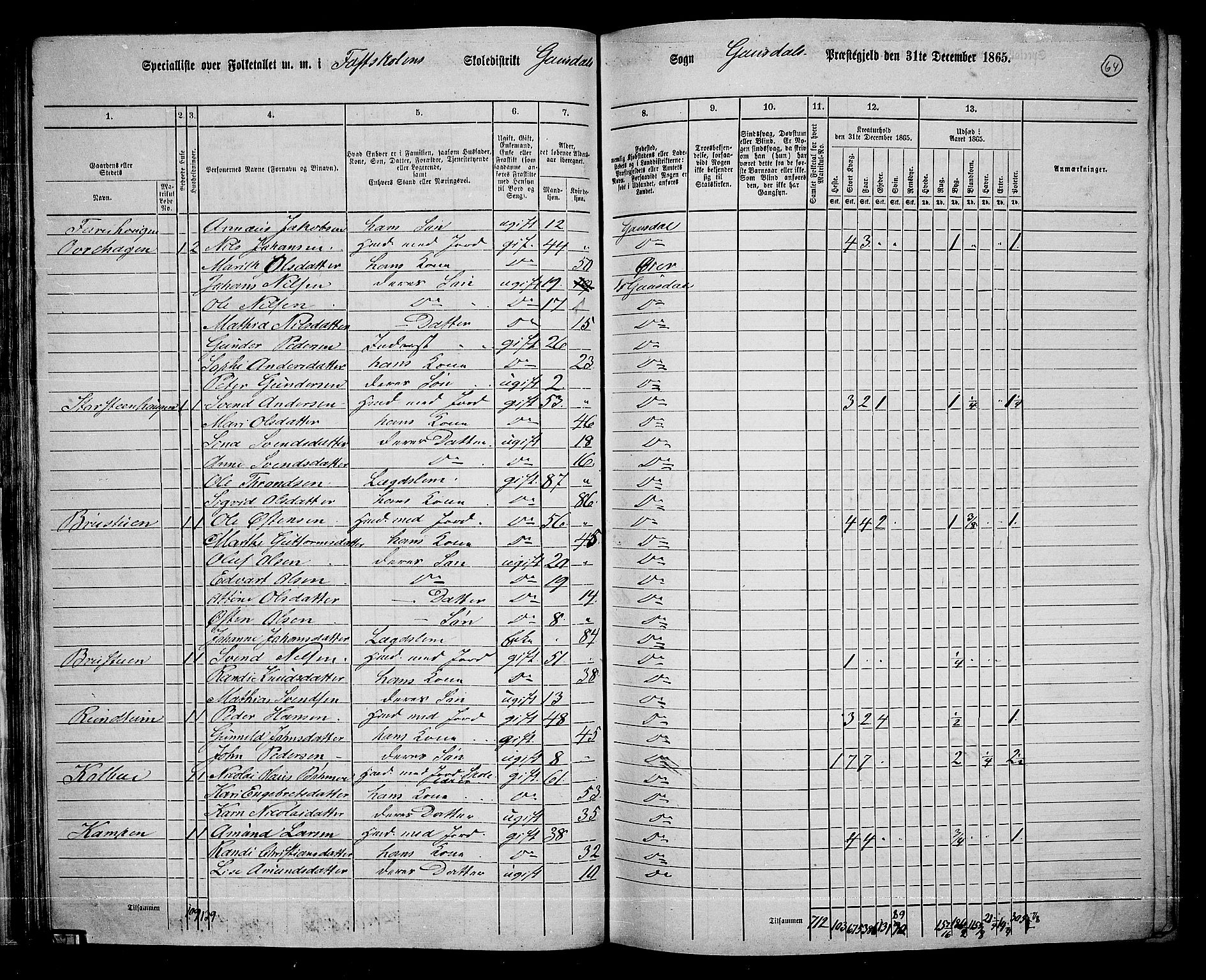 RA, 1865 census for Gausdal, 1865, p. 55