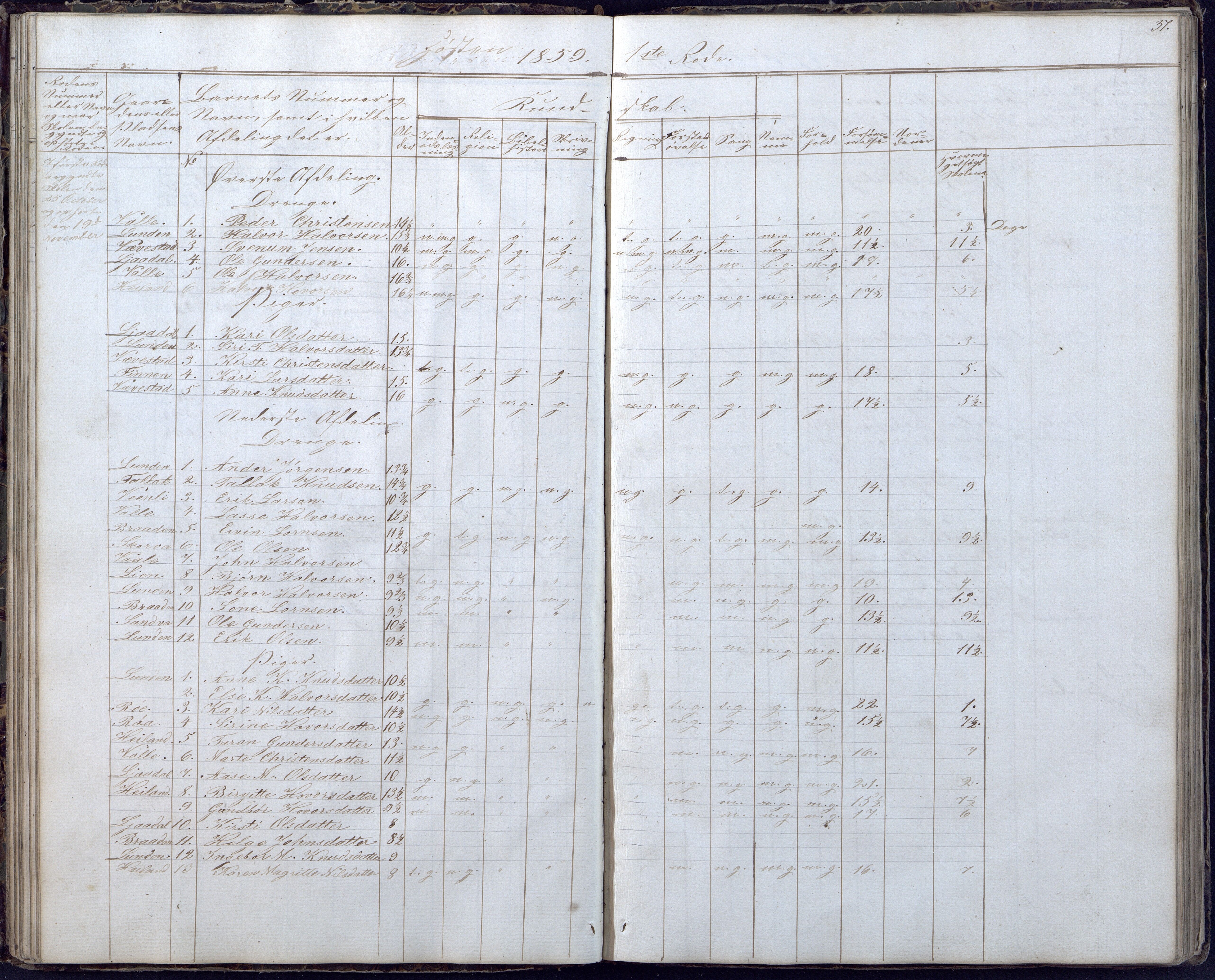 Gjerstad Kommune, Gjerstad Skole, AAKS/KA0911-550a/F02/L0004: Skolejournal/protokoll 6.skoledistrikt, 1854-1869, p. 37