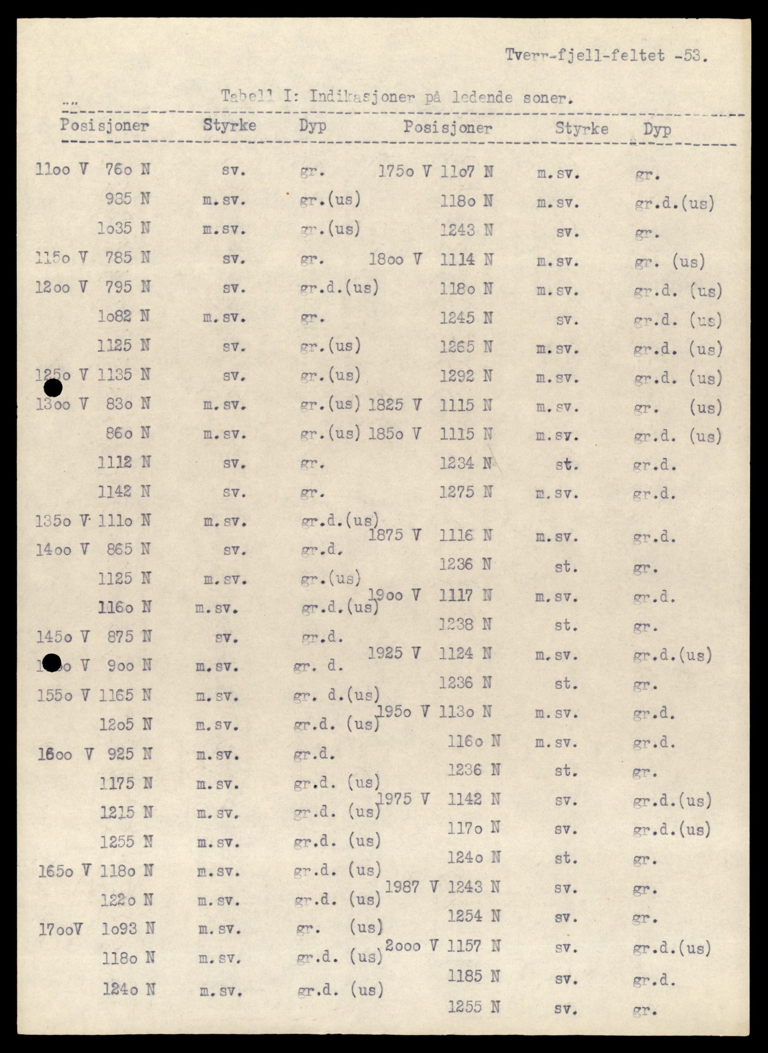 Direktoratet for mineralforvaltning , AV/SAT-A-1562/F/L0433: Rapporter, 1912-1986, p. 531