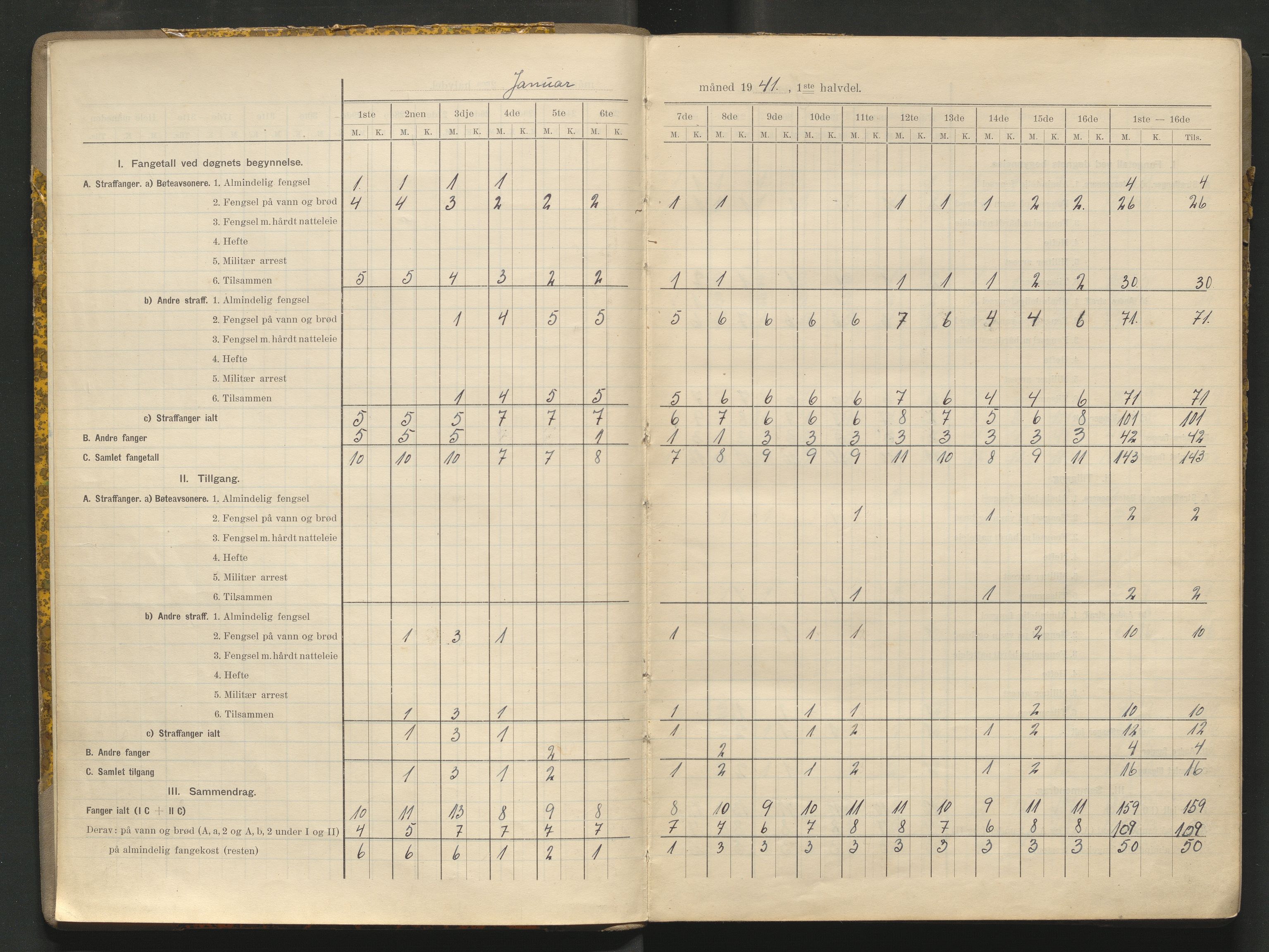 Kriminalomsorgen Stavanger fengsel, AV/SAST-A-101527/O/Oe/L0066/0004: Diverse / Fangetallsbok, 1941-1945