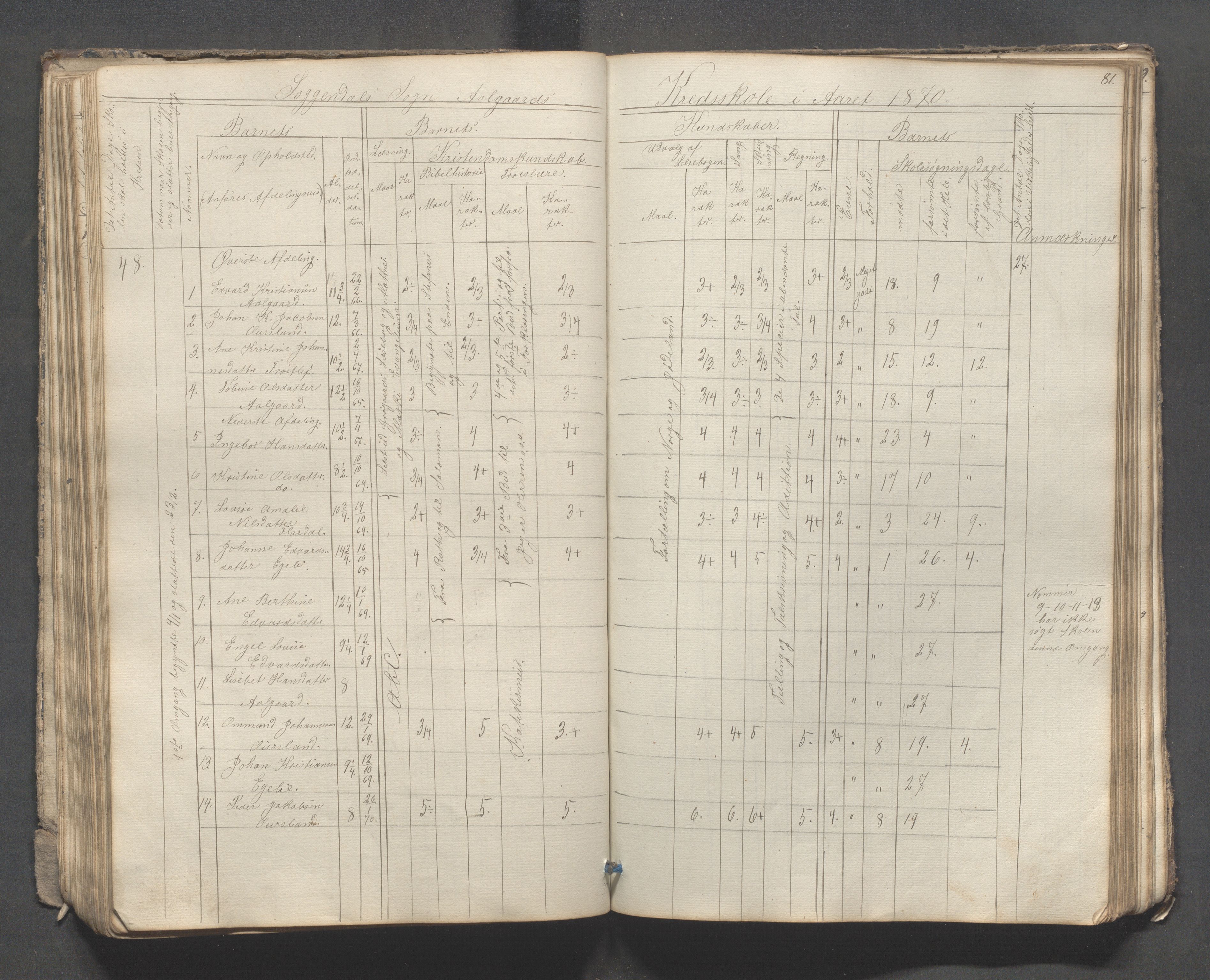 Sokndal kommune- Skolestyret/Skolekontoret, IKAR/K-101142/H/L0007: Skoleprotokoll - Sireheiens tredje omgangsskoledistrikt, 1855-1880, p. 81