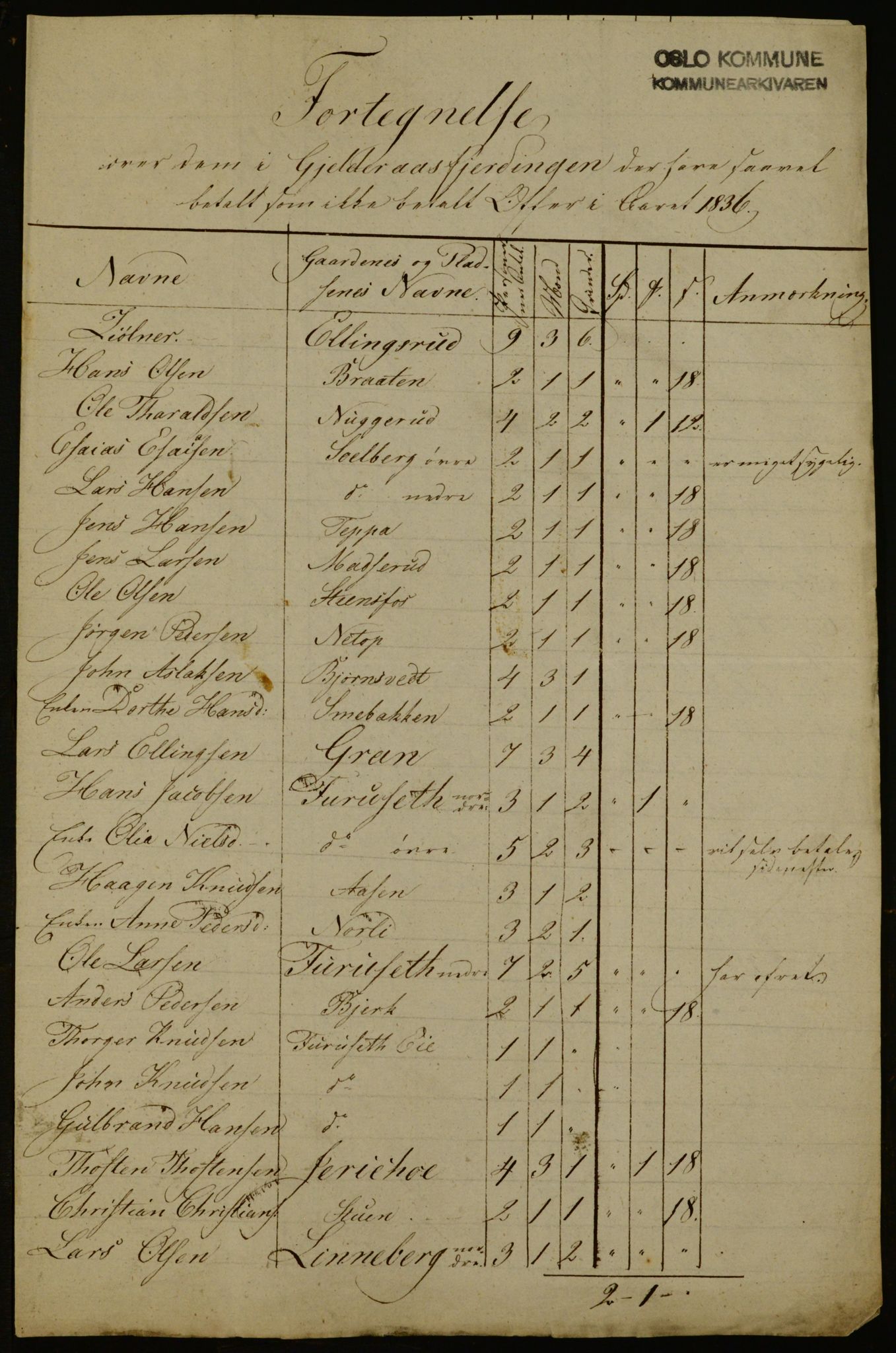 OBA, Census for Aker 1836, 1836, p. 92