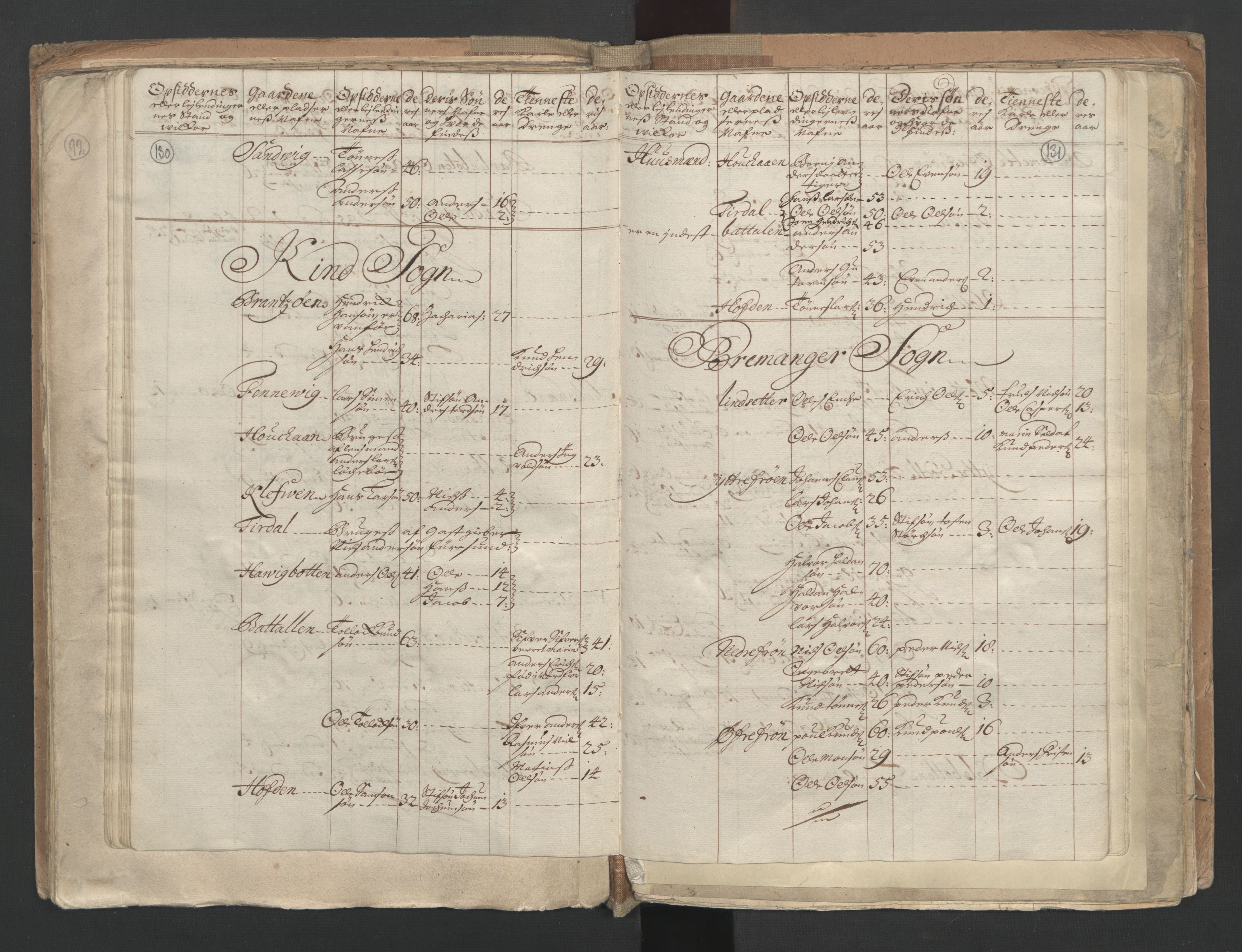 RA, Census (manntall) 1701, no. 9: Sunnfjord fogderi, Nordfjord fogderi and Svanø birk, 1701, p. 130-131