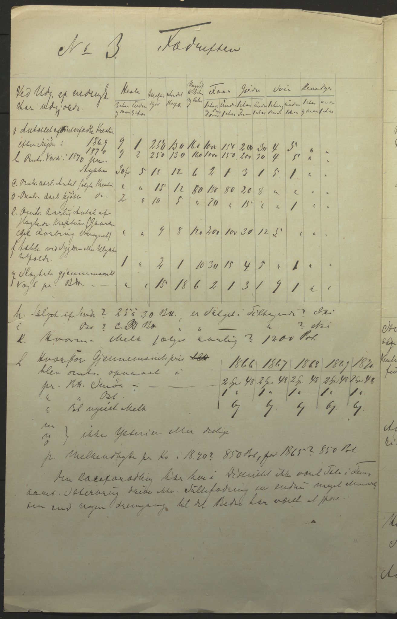 Fylkesmannen i Finnmark, SATØ/S-1120/1Cc/L2472: Femårsberetninger - grunnlagsmateriale, 1861-1870, p. 149