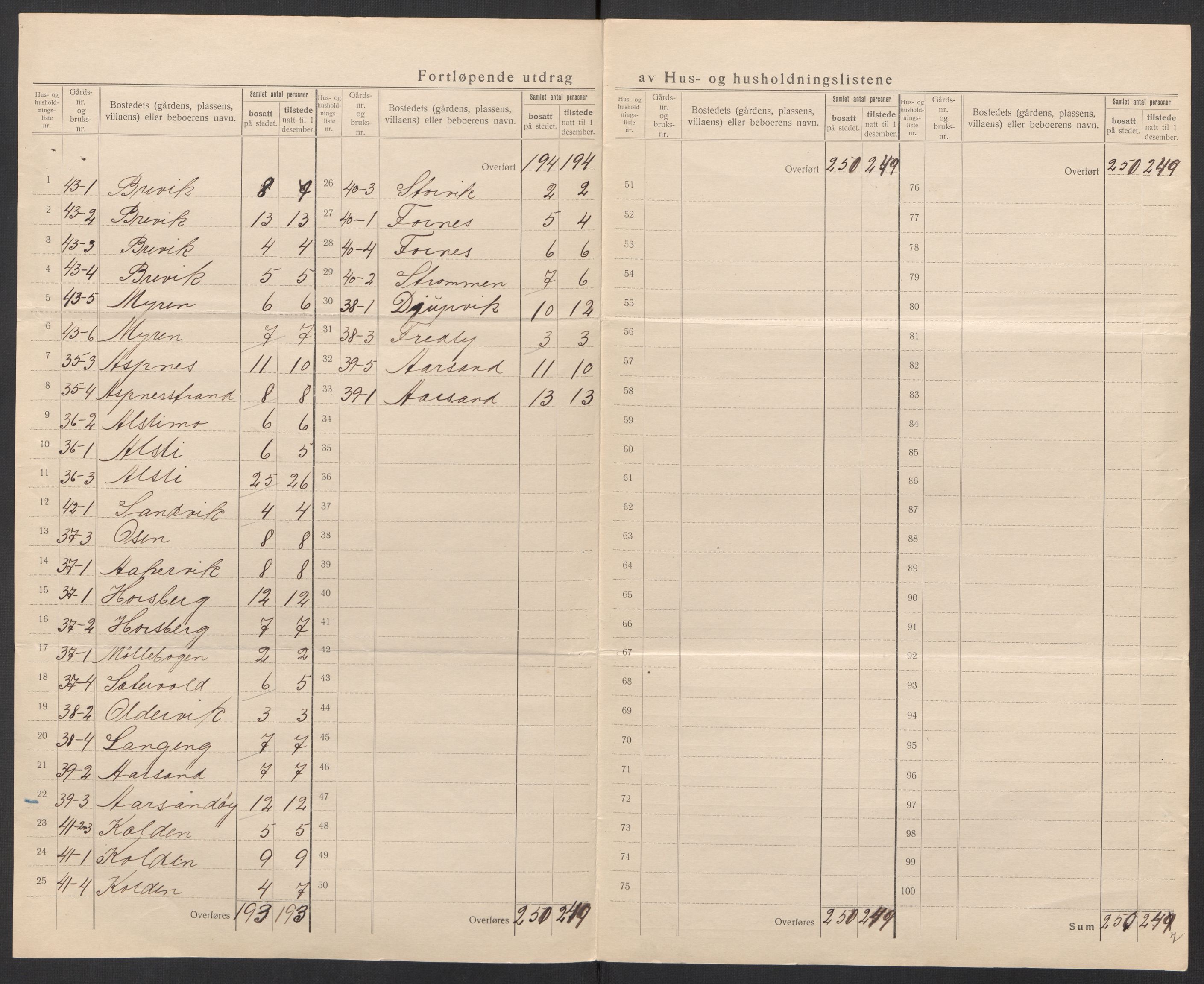 SAT, 1920 census for Bindal, 1920, p. 20