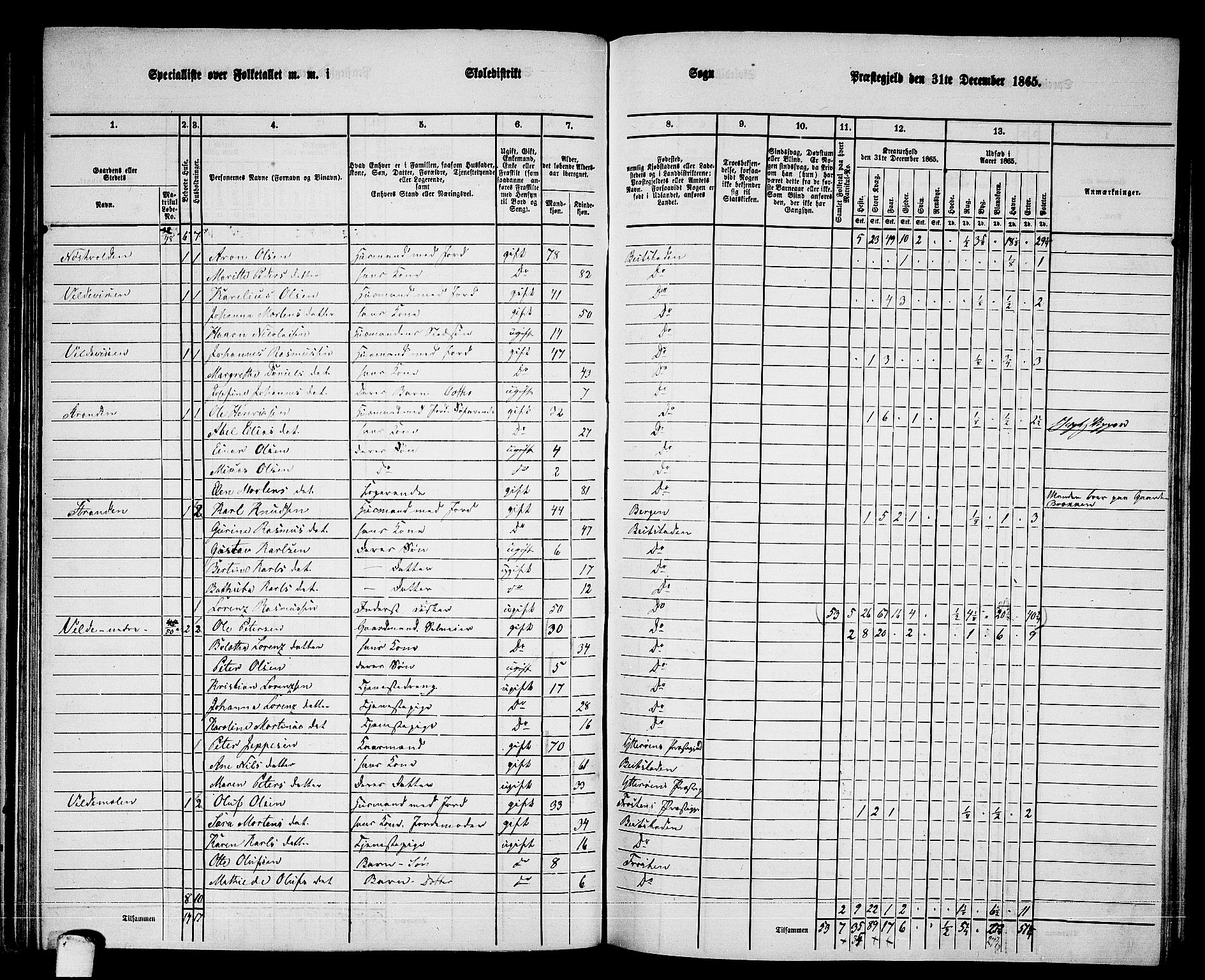 RA, 1865 census for Beitstad, 1865, p. 77