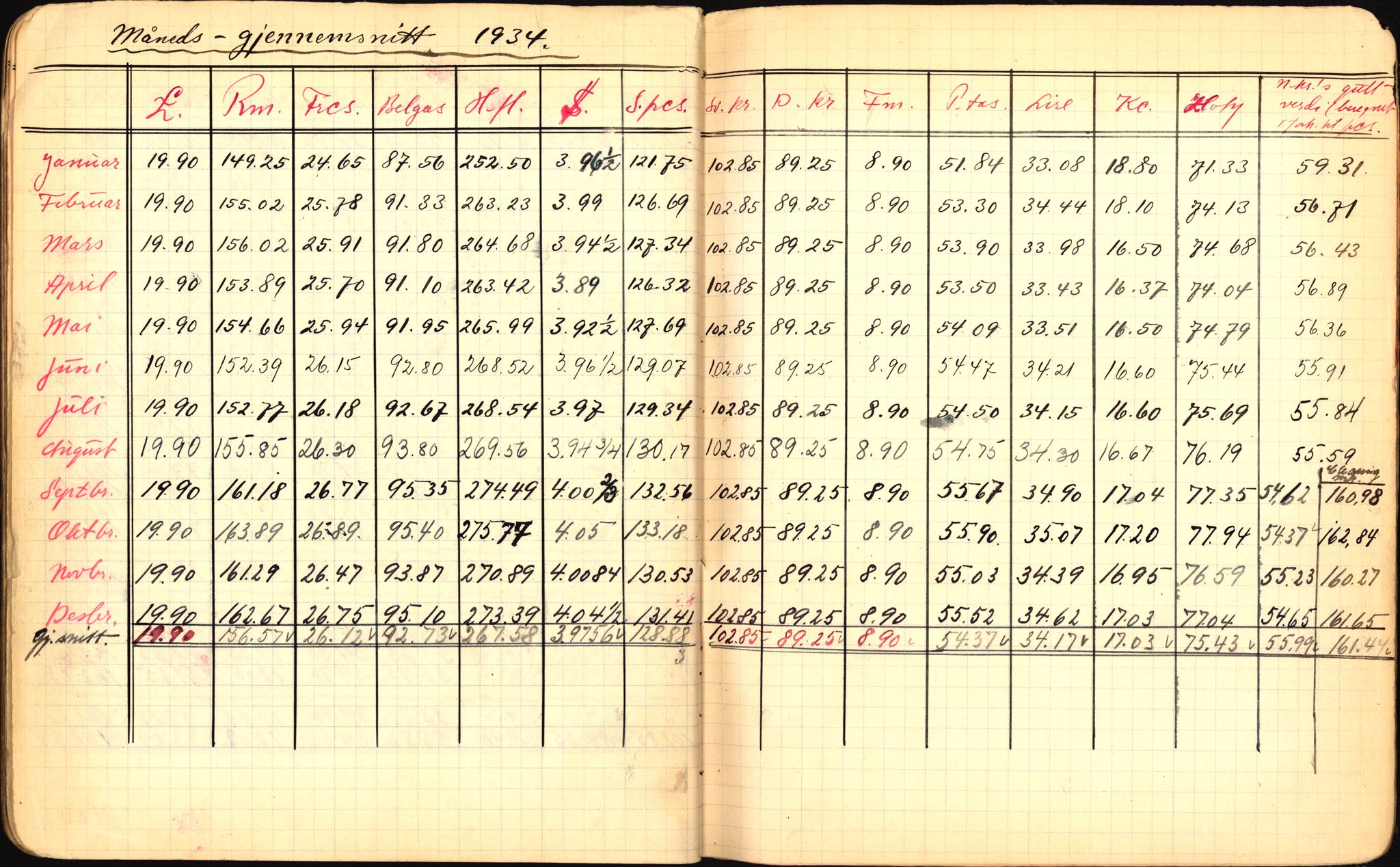 Norges Bank, Statistisk avdeling, AV/RA-S-4063/D/L0171: Sakarkiv, 1925-1953, p. 148