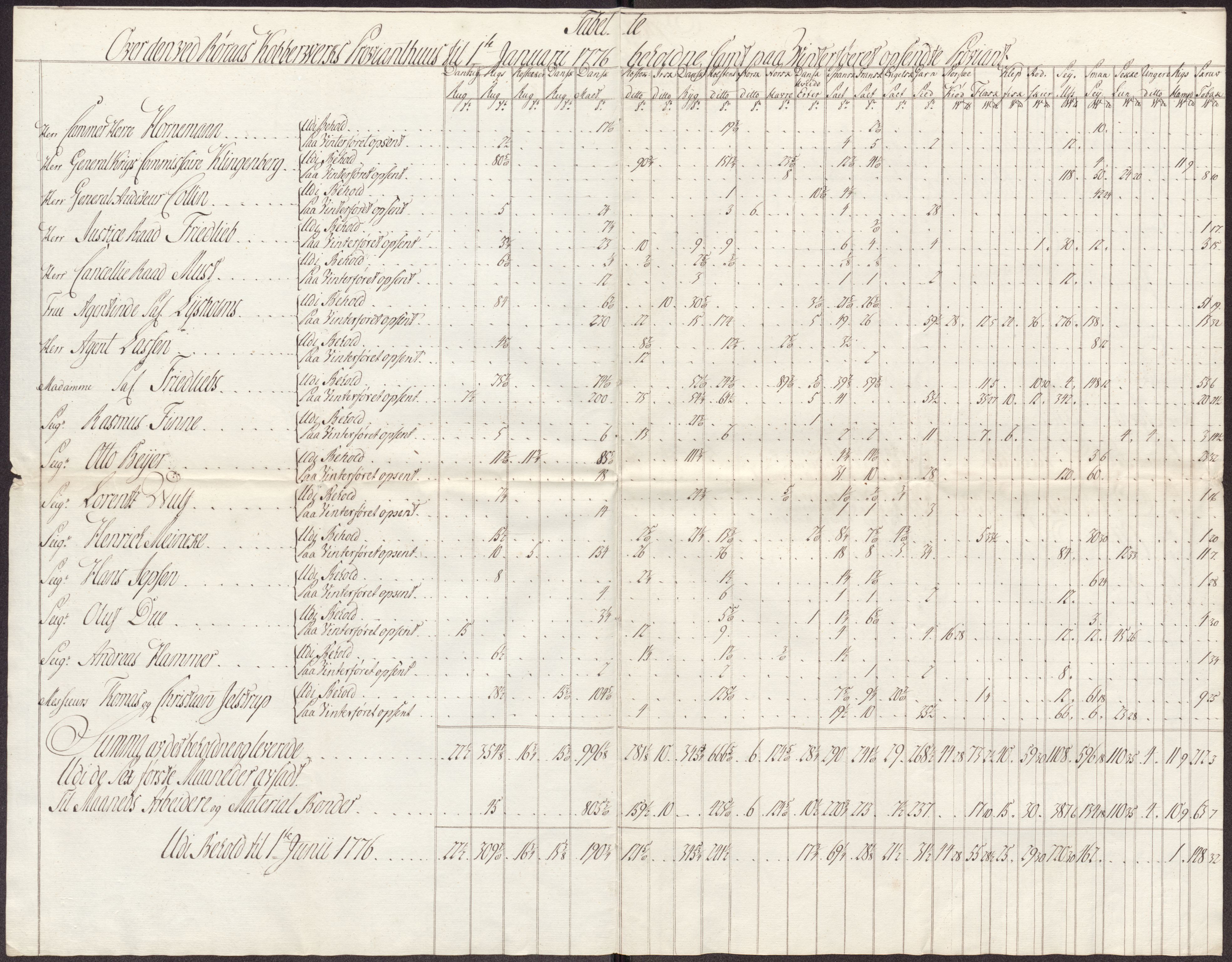 Røros kobberverk, AV/SAT-PA-0211/1/12/L0023: 12.21.10 Tabeller, regninger og ekstrakter, 1775-1780, p. 26