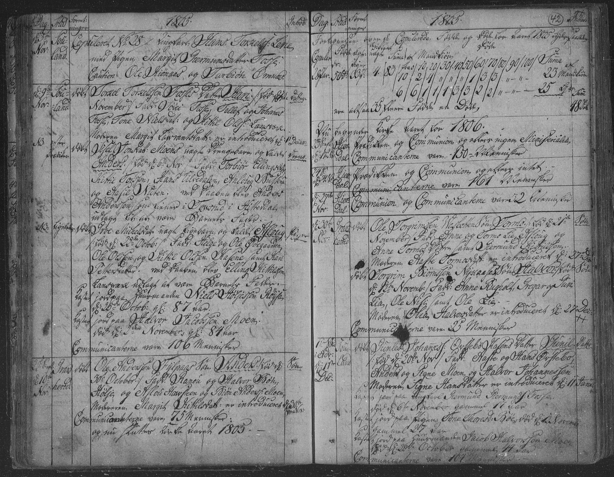 Hjartdal kirkebøker, SAKO/A-270/F/Fa/L0006: Parish register (official) no. I 6, 1801-1814, p. 42