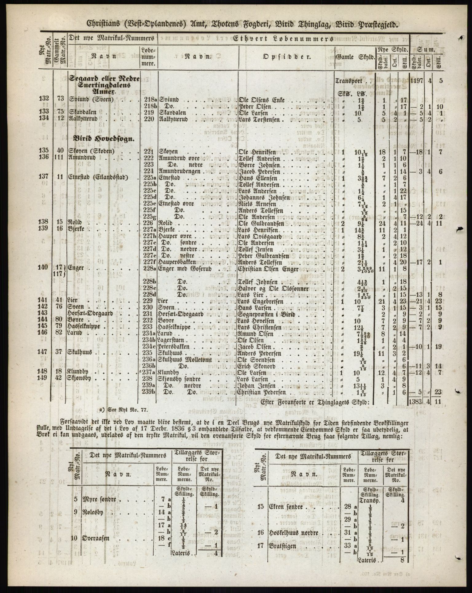 Andre publikasjoner, PUBL/PUBL-999/0002/0004: Bind 4 - Christians amt, 1838, p. 34