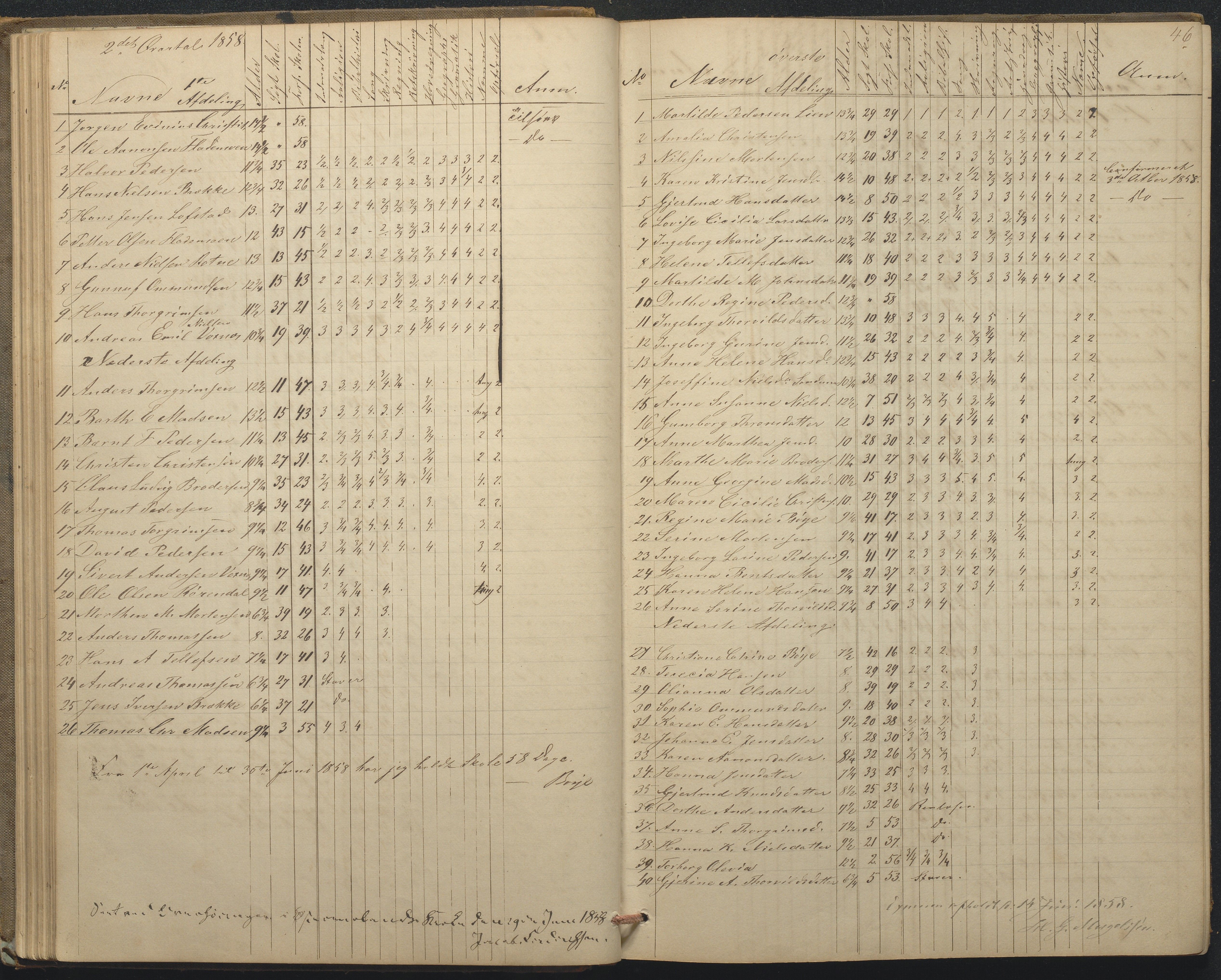 Tromøy kommune frem til 1971, AAKS/KA0921-PK/04/L0015: Flademoen - Karakterprotokoll, 1851-1890, p. 46