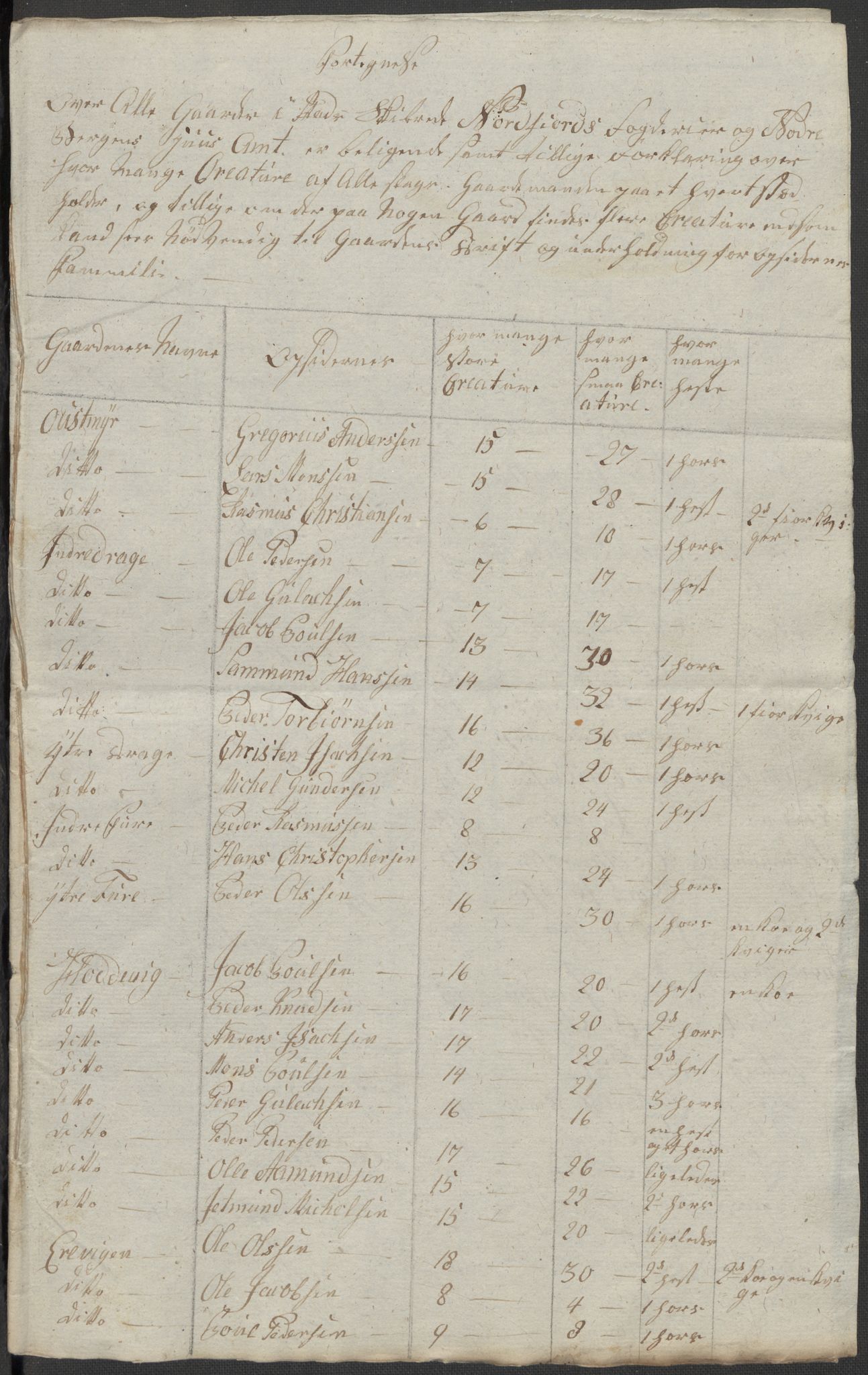 Regjeringskommisjonen 1807-1810, 1. kontor/byrå, RA/EA-2871/Dd/L0011: Kreatur og fôr: Opptelling i Nordre Bergenhus og Romsdal amt, 1808, p. 149