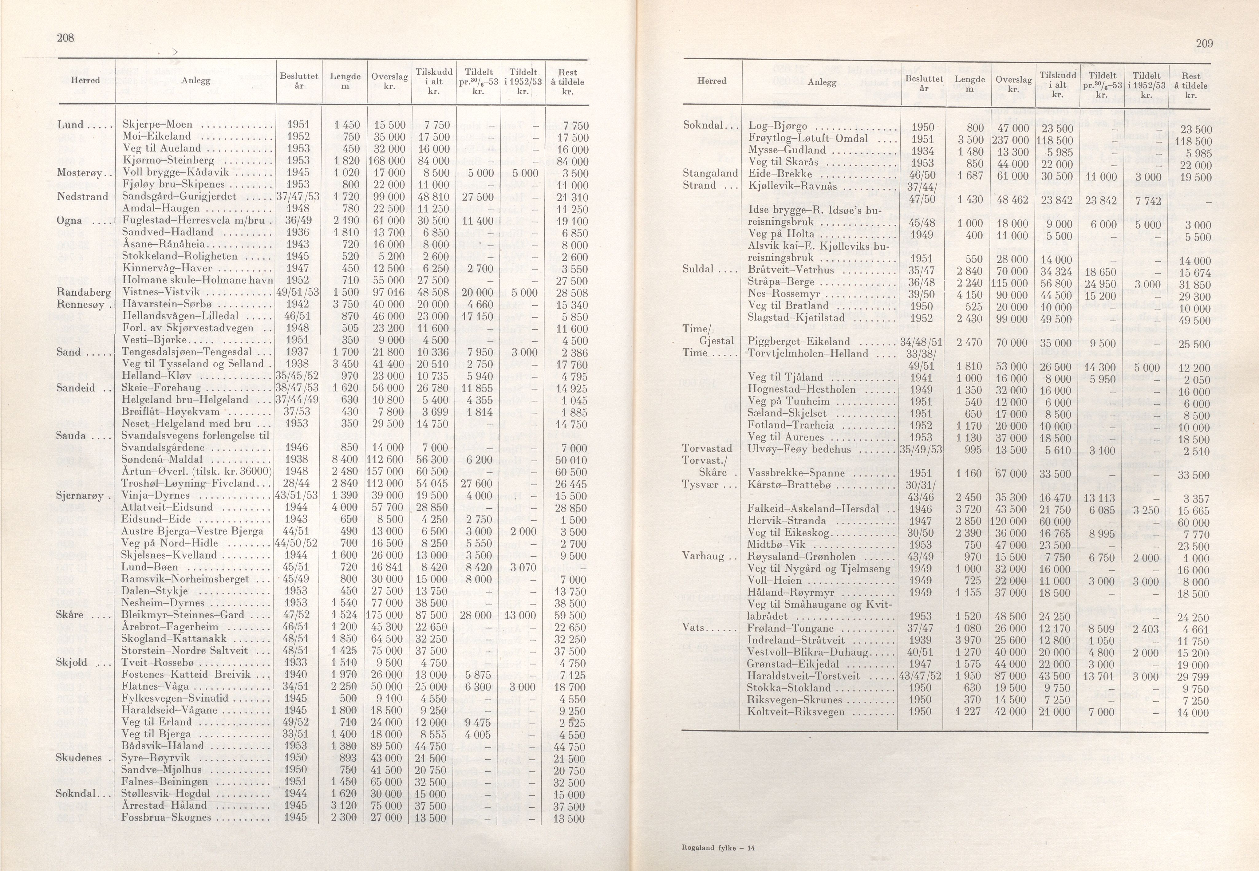 Rogaland fylkeskommune - Fylkesrådmannen , IKAR/A-900/A/Aa/Aaa/L0073: Møtebok , 1954, p. 208-209