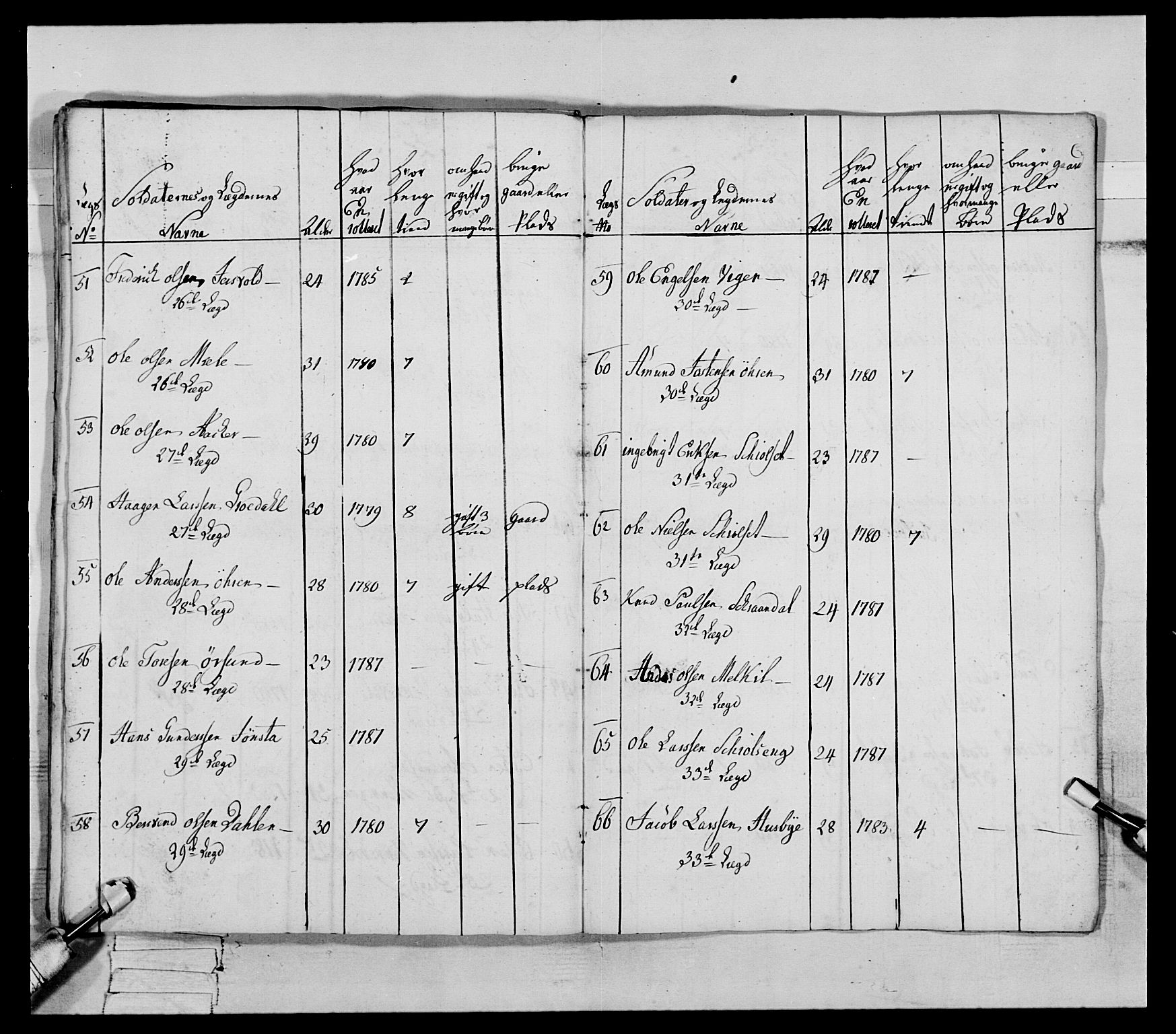 Generalitets- og kommissariatskollegiet, Det kongelige norske kommissariatskollegium, AV/RA-EA-5420/E/Eh/L0079: 2. Trondheimske nasjonale infanteriregiment, 1782-1789, p. 143