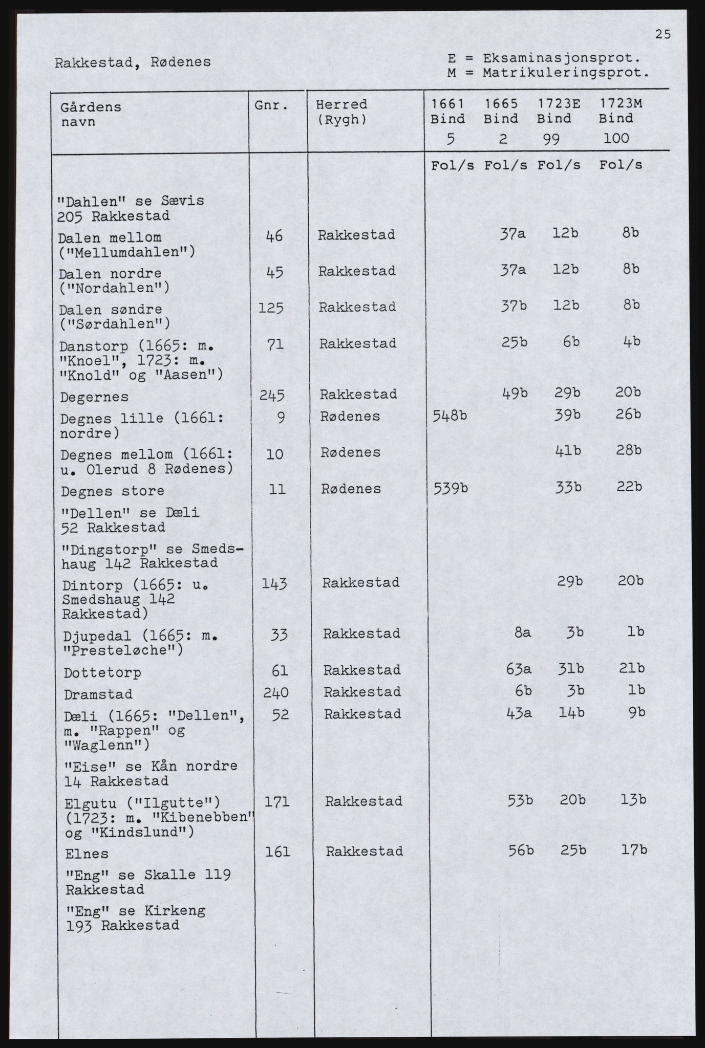 Rentekammeret inntil 1814, Realistisk ordnet avdeling, AV/RA-EA-4070, 1661-1723, p. 29