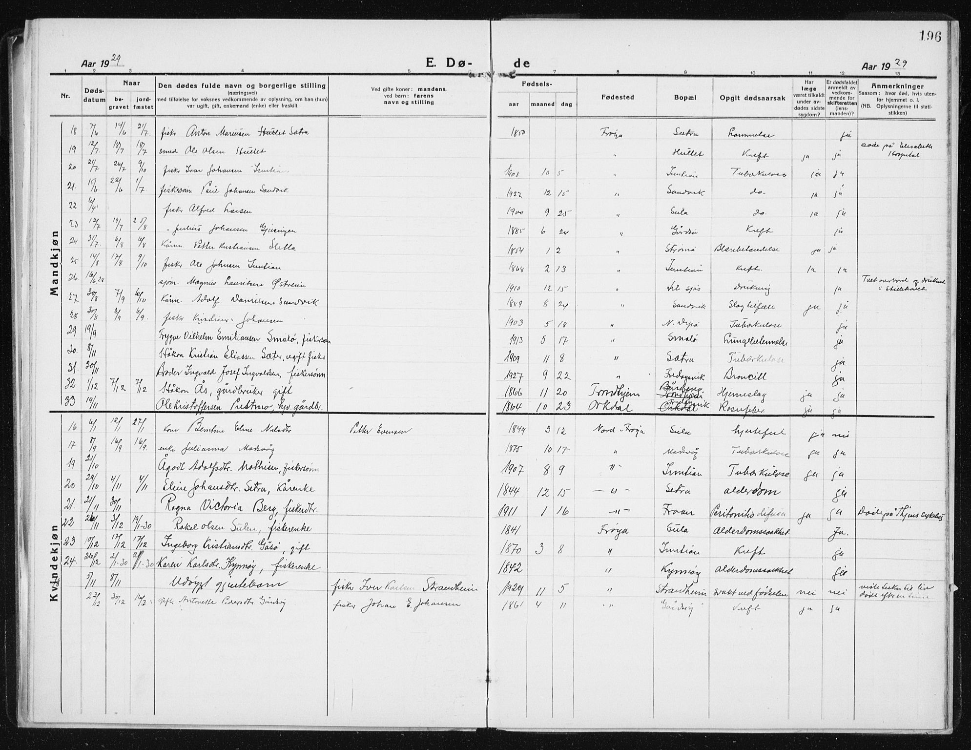 Ministerialprotokoller, klokkerbøker og fødselsregistre - Sør-Trøndelag, SAT/A-1456/640/L0589: Parish register (copy) no. 640C06, 1922-1934, p. 196