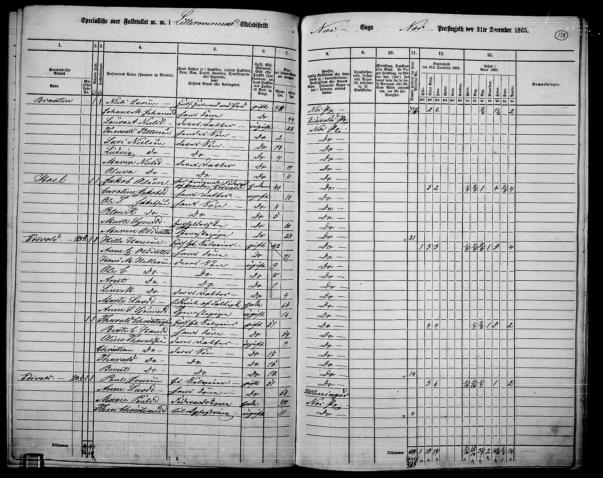 RA, 1865 census for Nes, 1865, p. 125