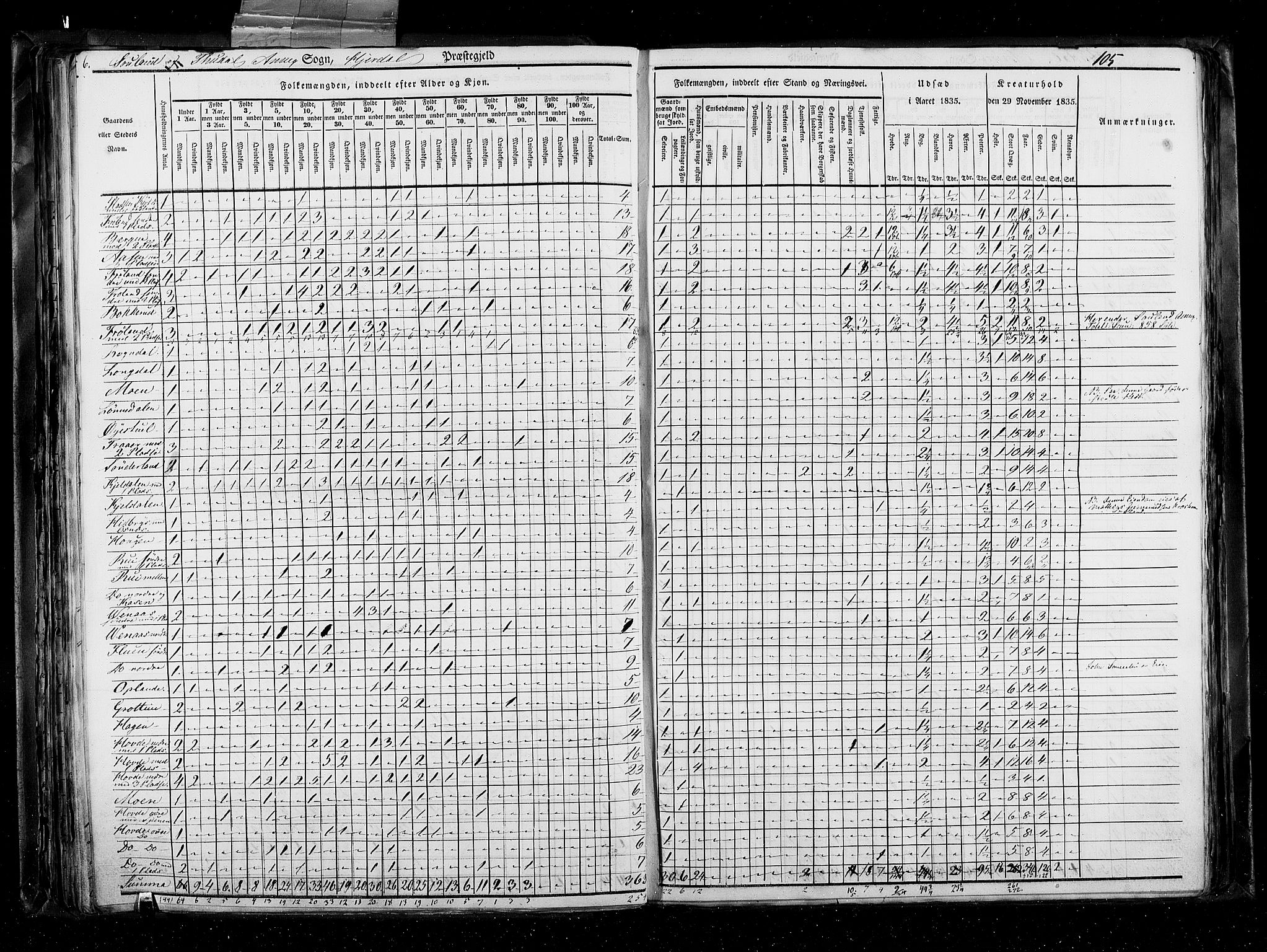 RA, Census 1835, vol. 5: Bratsberg amt og Nedenes og Råbyggelaget amt, 1835, p. 105