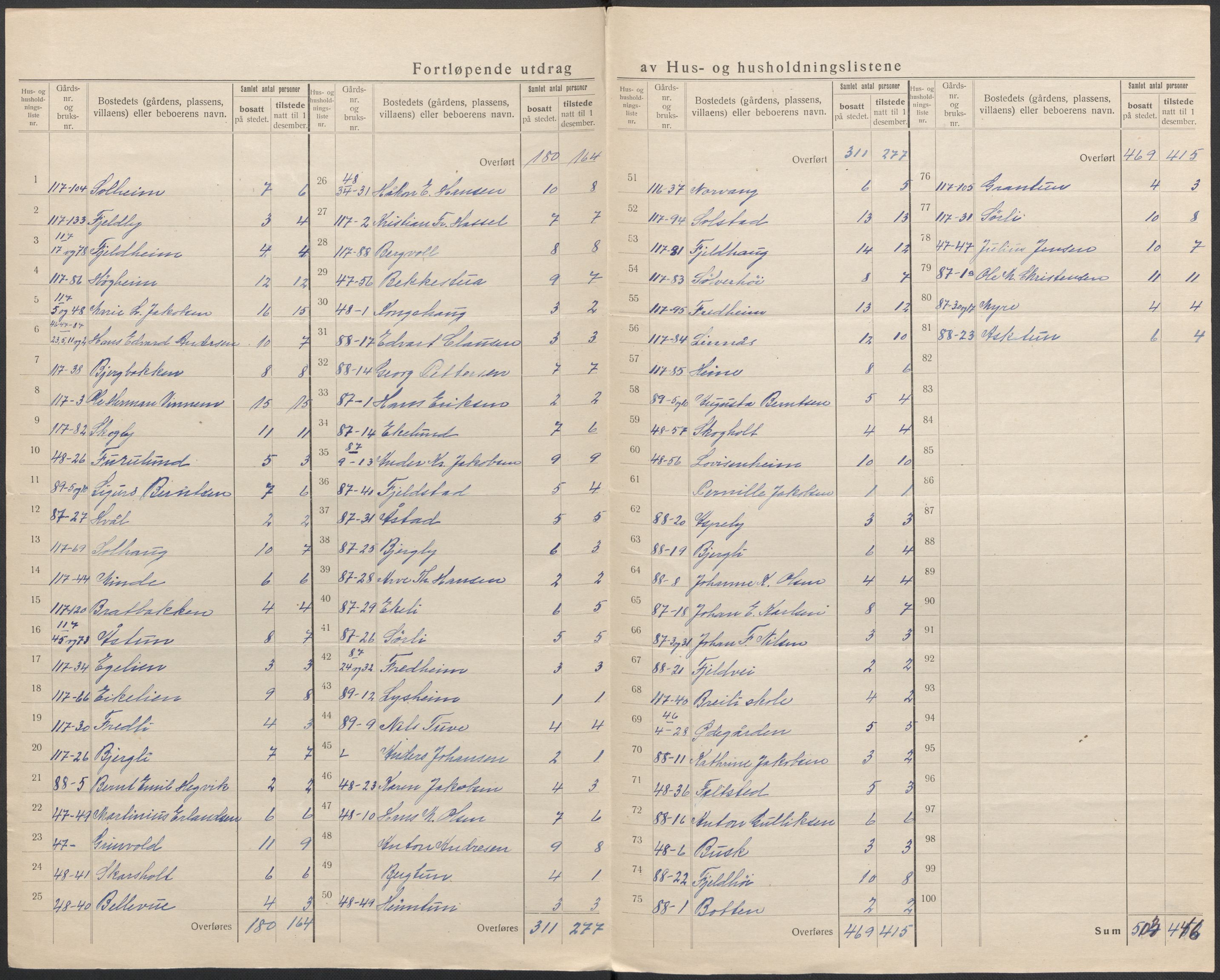 SAKO, 1920 census for Sandeherred, 1920, p. 58