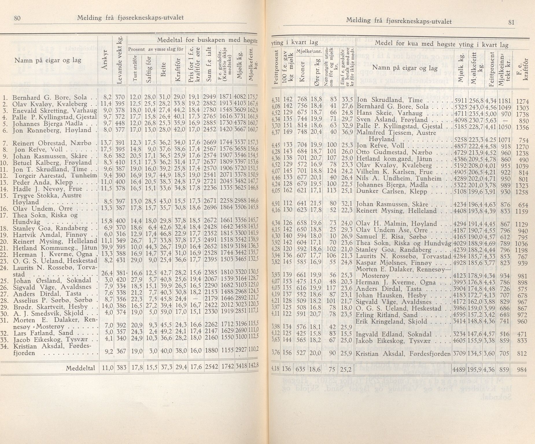 Rogaland fylkeskommune - Fylkesrådmannen , IKAR/A-900/A/Aa/Aaa/L0059: Møtebok , 1940, p. 80-81