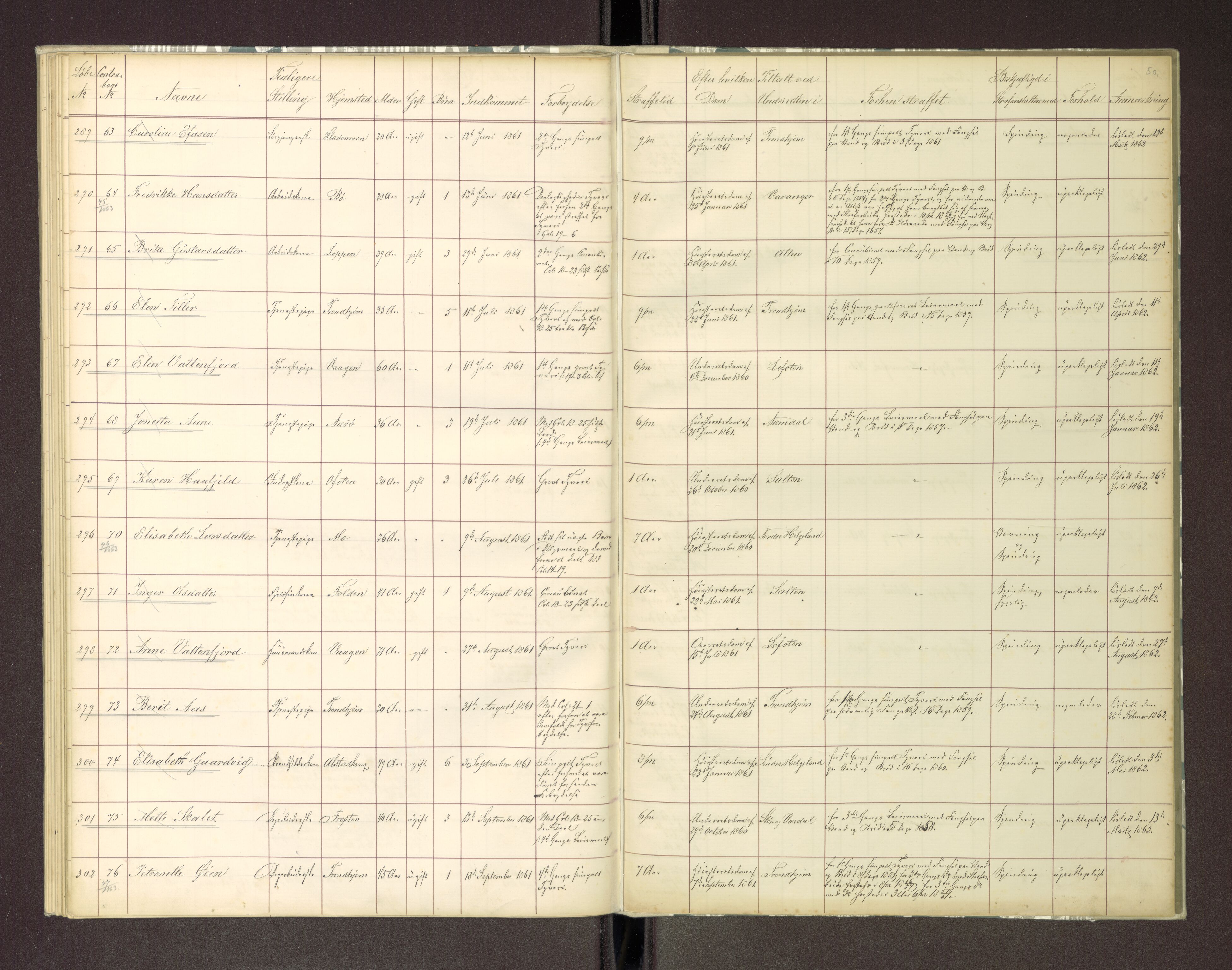 Trondheim tukthus, AV/SAT-A-4619/05/65/L0018: 65.18 Fangeprotokoll, 1861-1862, p. 50