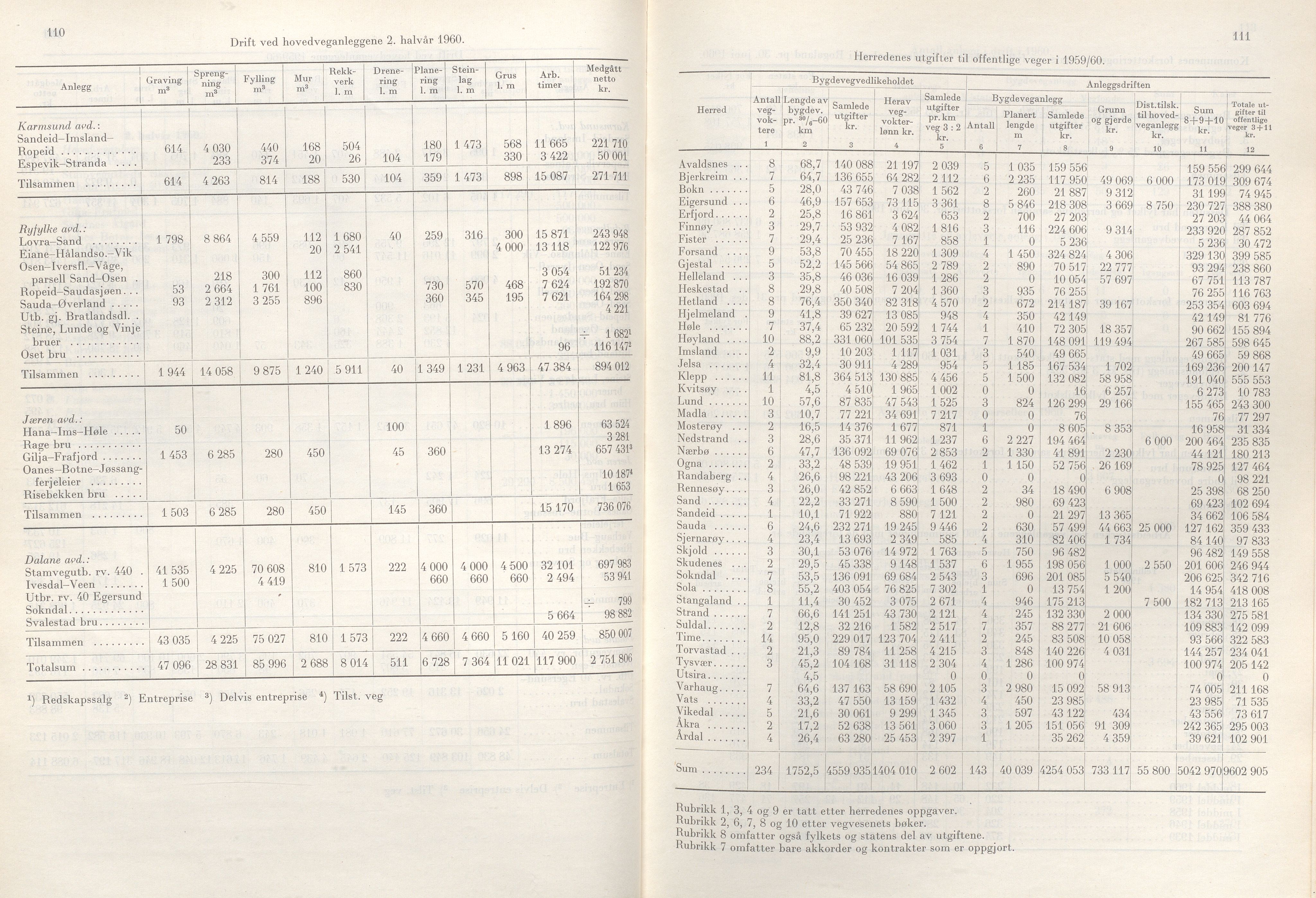 Rogaland fylkeskommune - Fylkesrådmannen , IKAR/A-900/A/Aa/Aaa/L0081: Møtebok , 1961, p. 110-111