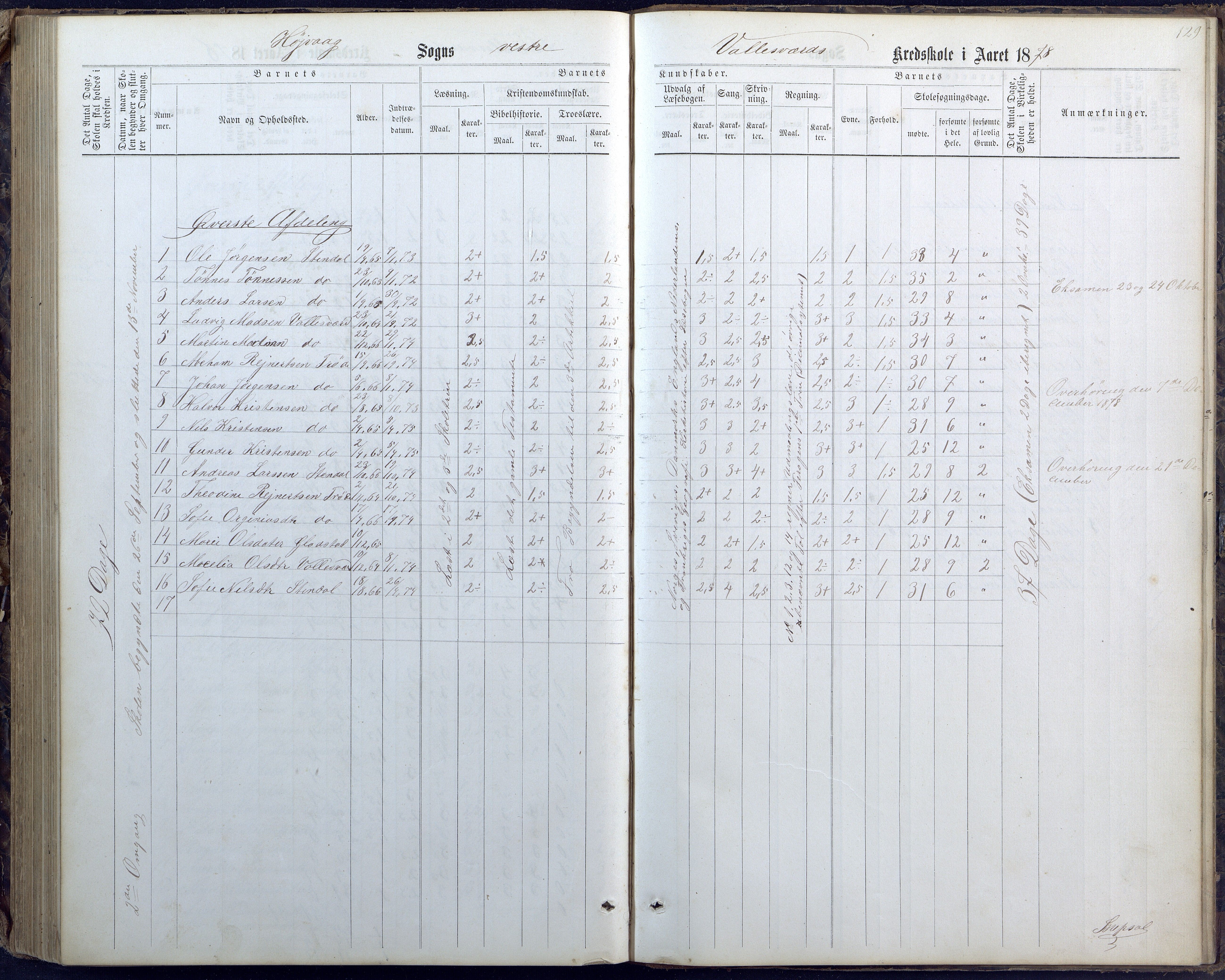 Høvåg kommune, AAKS/KA0927-PK/1/05/L0400: Eksamensprotokoll for Vallesverd skoledistrikt, 1863-1884, p. 129