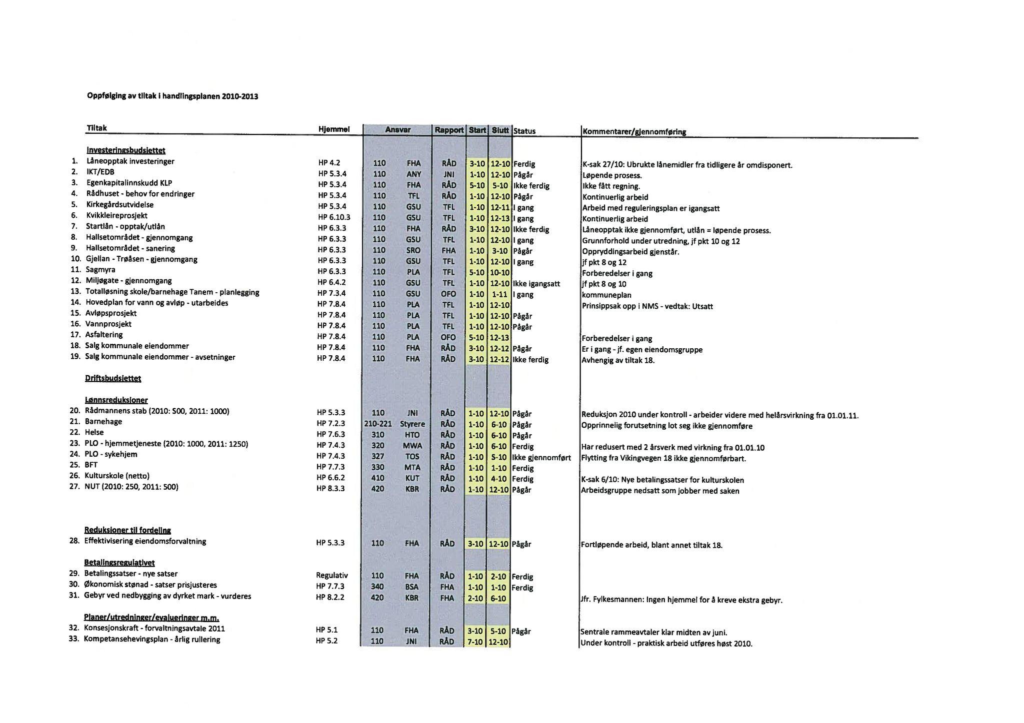 Klæbu Kommune, TRKO/KK/01-KS/L003: Kommunestyret - Møtedokumenter, 2010, p. 813