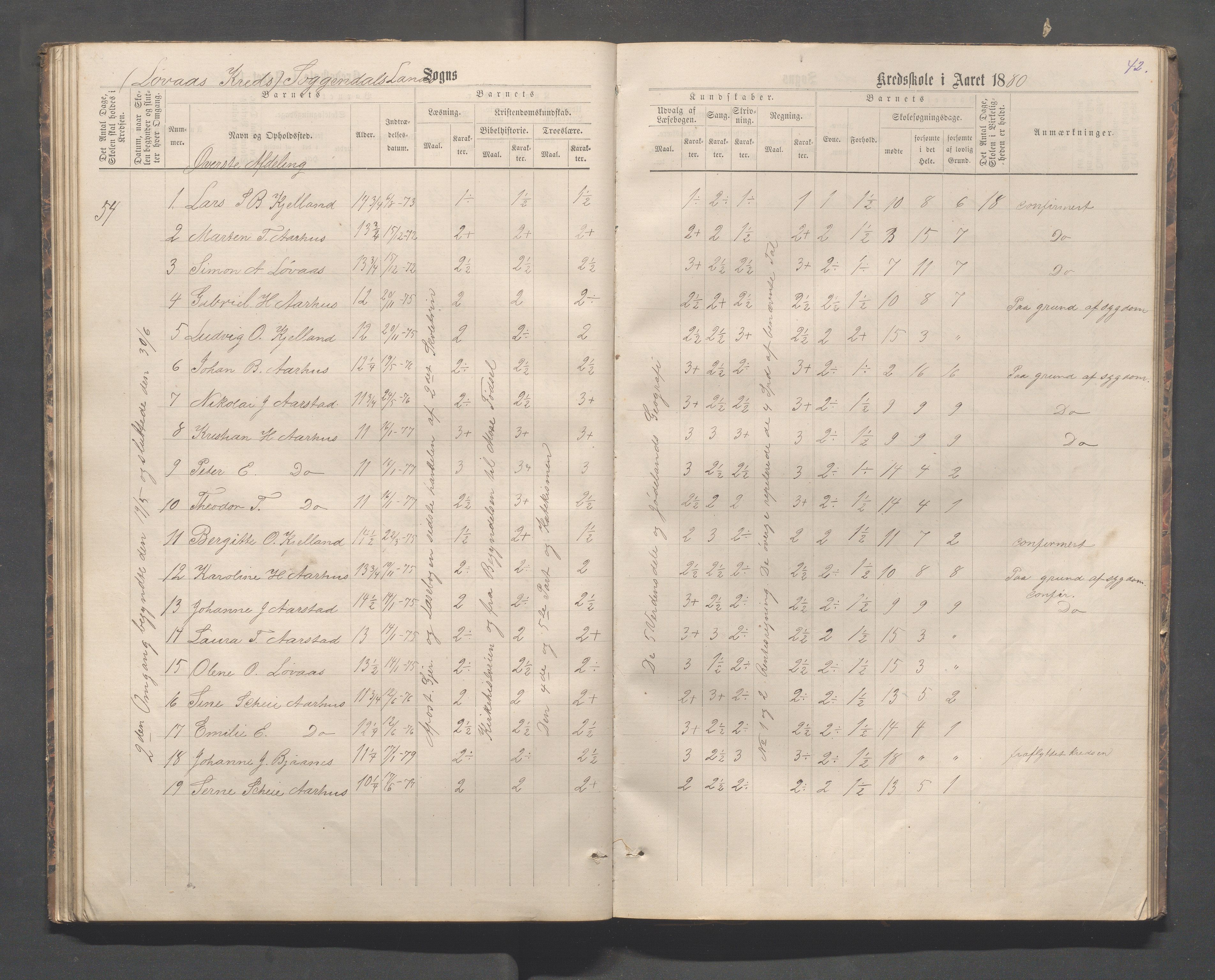 Sokndal kommune- Skolestyret/Skolekontoret, IKAR/K-101142/H/L0012: Skoleprotokoll - Løvås, Jøssingfjord, 1875-1885, p. 42