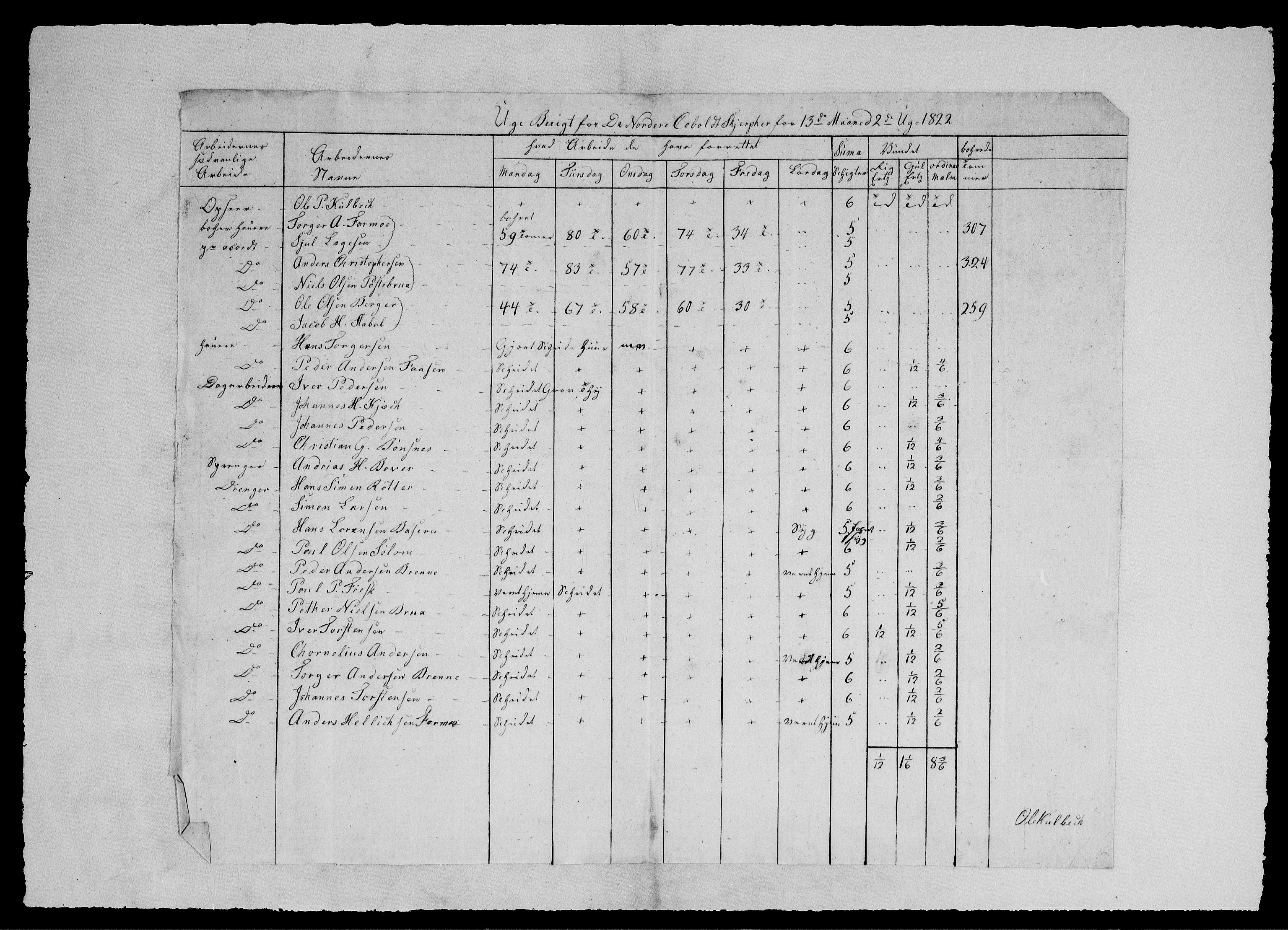 Modums Blaafarveværk, AV/RA-PA-0157/G/Ge/L0327/0001: -- / Berigt over arbeiderne ved gruvene. Ført ukesvis. De nordre Cobold-Skjerpers Arbeidere, 1822-1825, p. 6