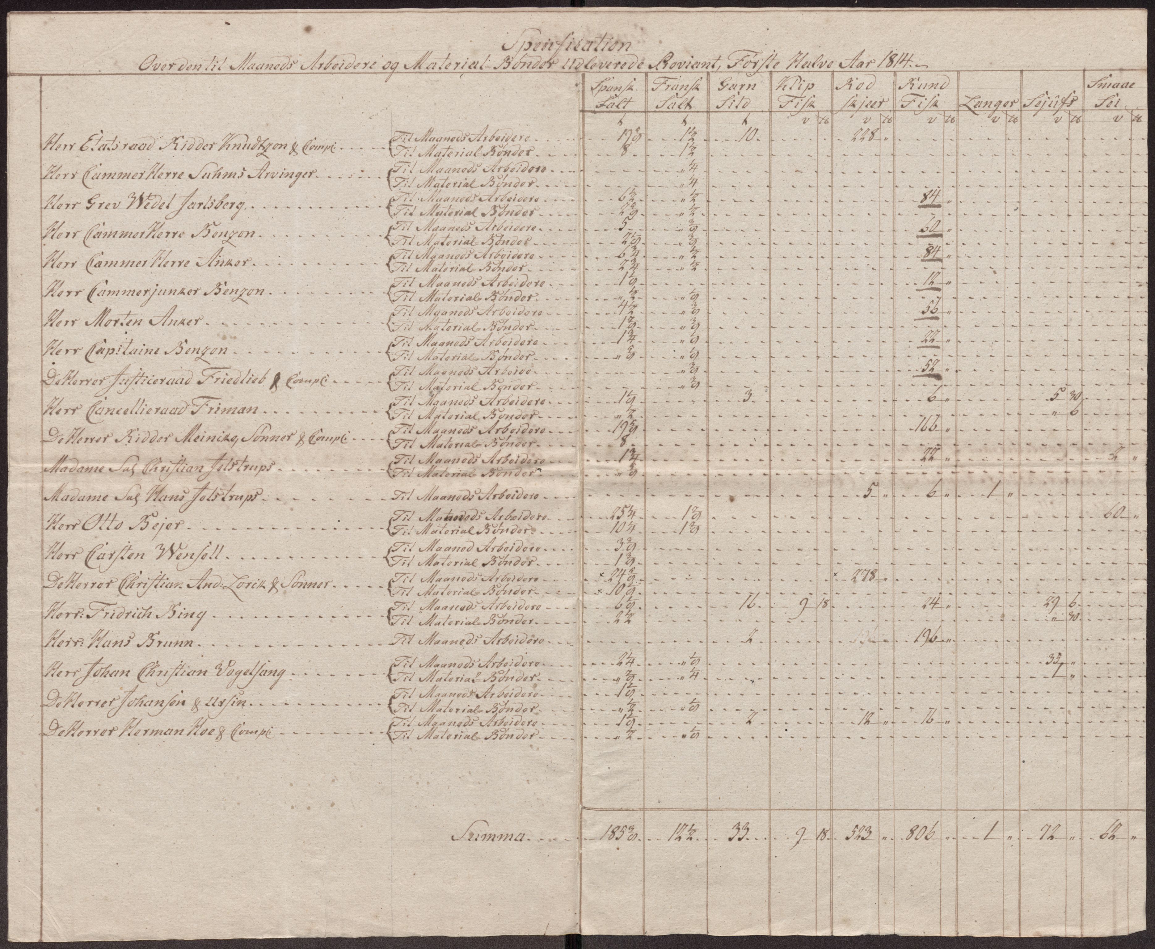 Røros kobberverk, SAT/PA-0211/1/12/L0027: 12.23.12 Tabeller, regninger og ekstrakter for, 1813-1819, p. 17