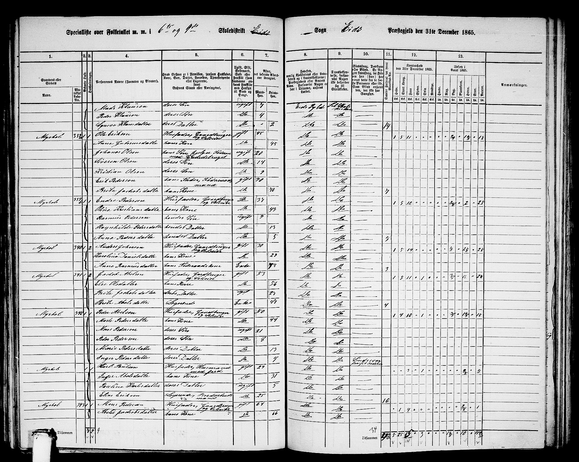 RA, 1865 census for Eid, 1865, p. 147