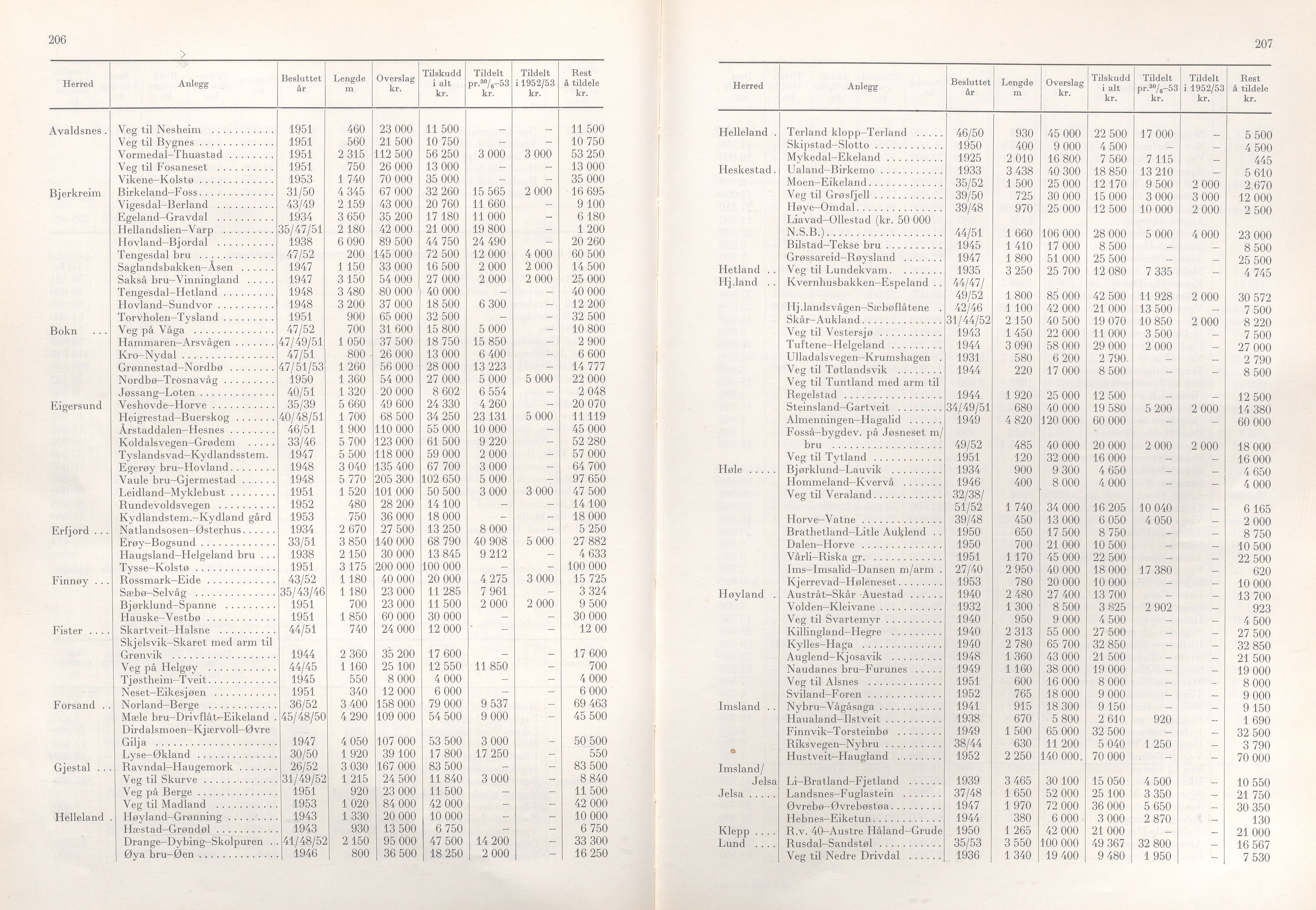 Rogaland fylkeskommune - Fylkesrådmannen , IKAR/A-900/A/Aa/Aaa/L0073: Møtebok , 1954, p. 206-207