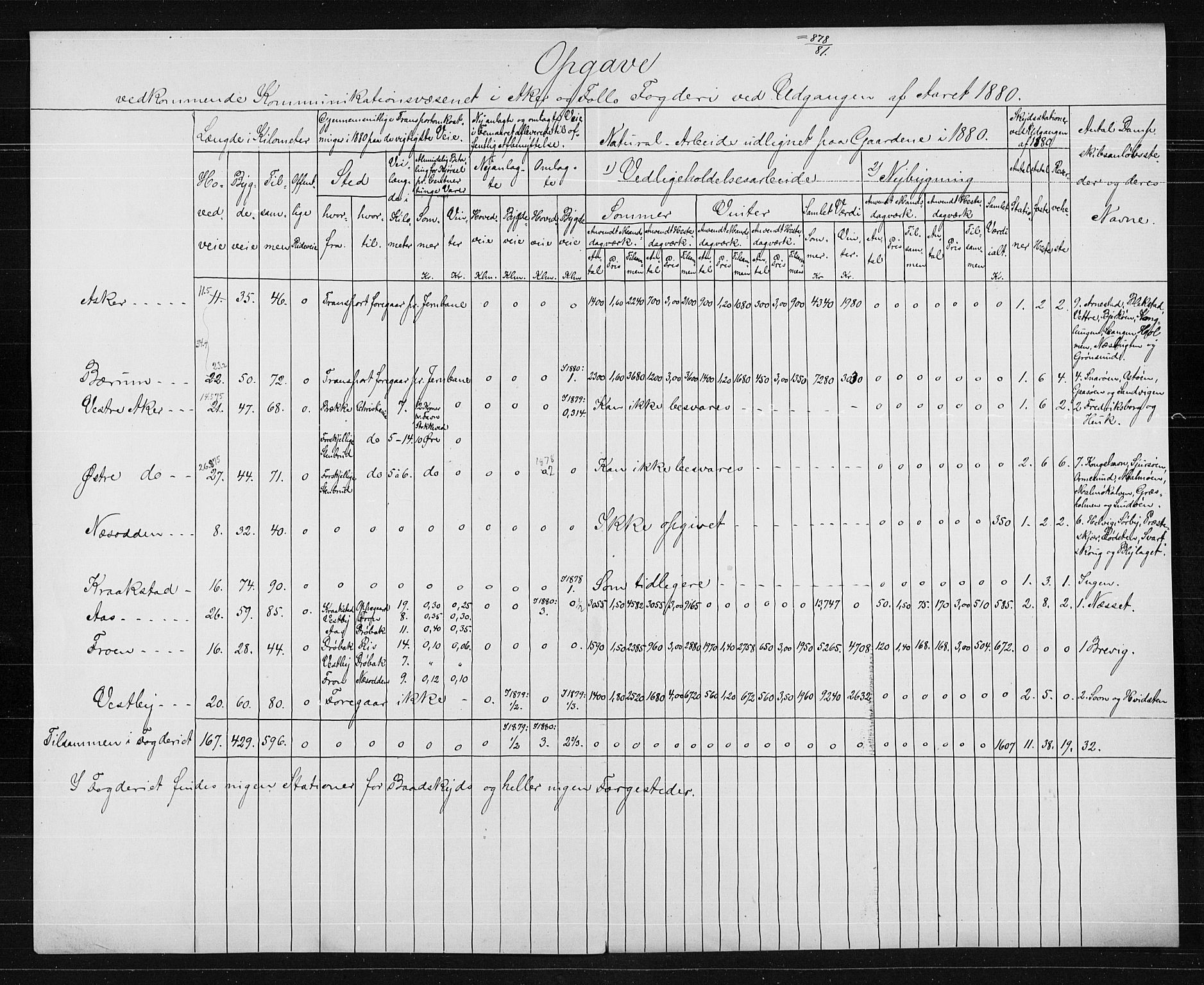 Statistisk sentralbyrå, Næringsøkonomiske emner, Generelt - Amtmennenes femårsberetninger, AV/RA-S-2233/F/Fa/L0055: --, 1880, p. 720