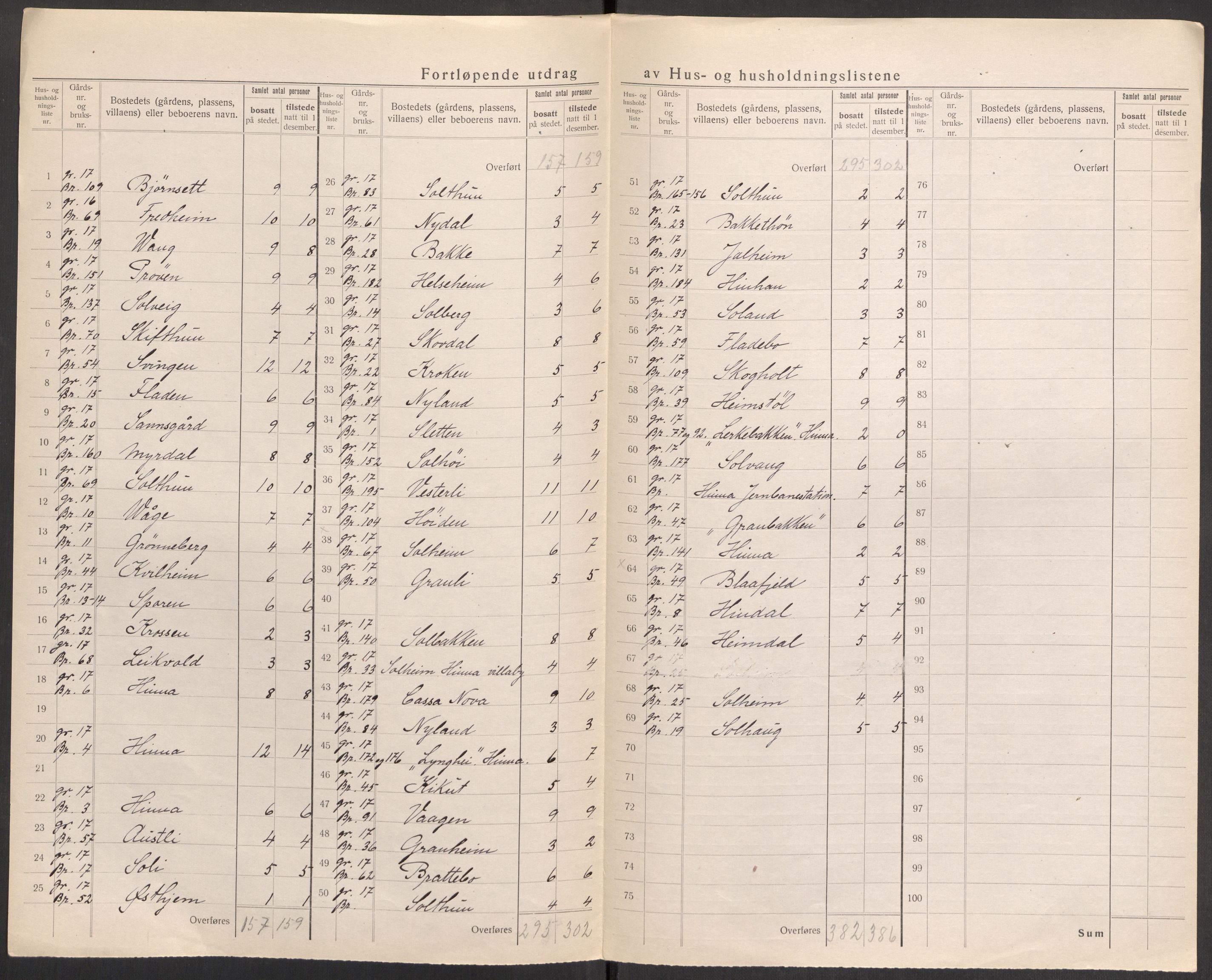 SAST, 1920 census for Hetland, 1920, p. 127