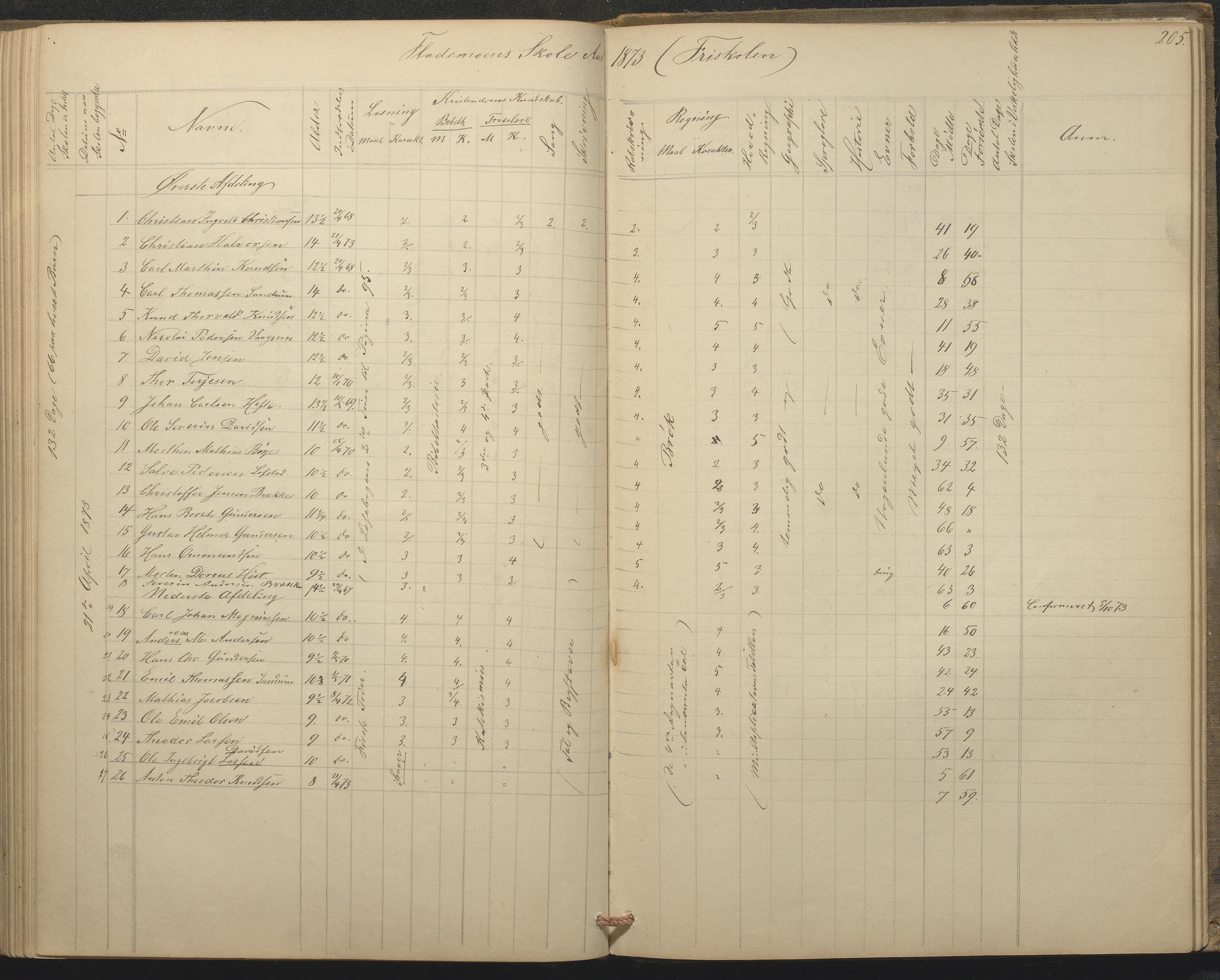 Tromøy kommune frem til 1971, AAKS/KA0921-PK/04/L0015: Flademoen - Karakterprotokoll, 1851-1890, p. 204