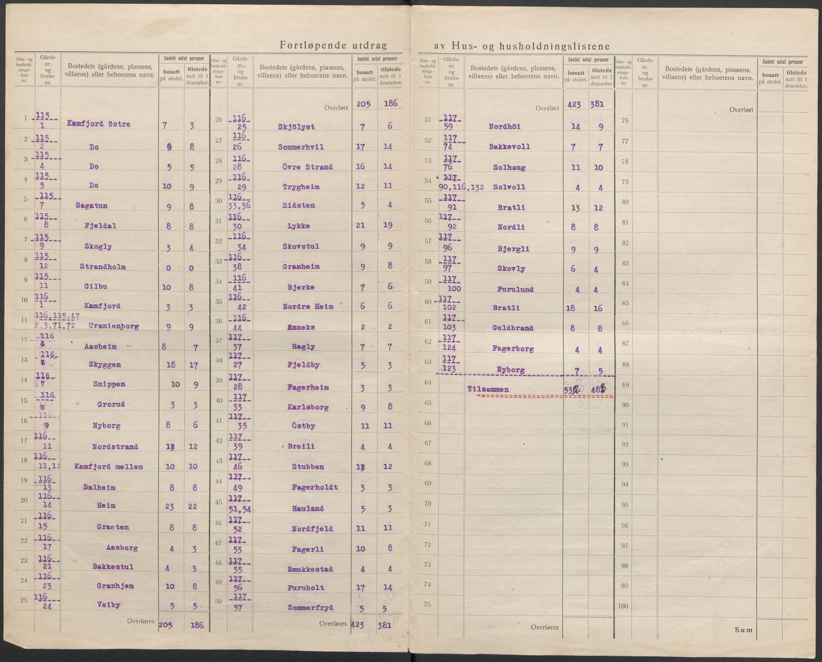 SAKO, 1920 census for Sandeherred, 1920, p. 61