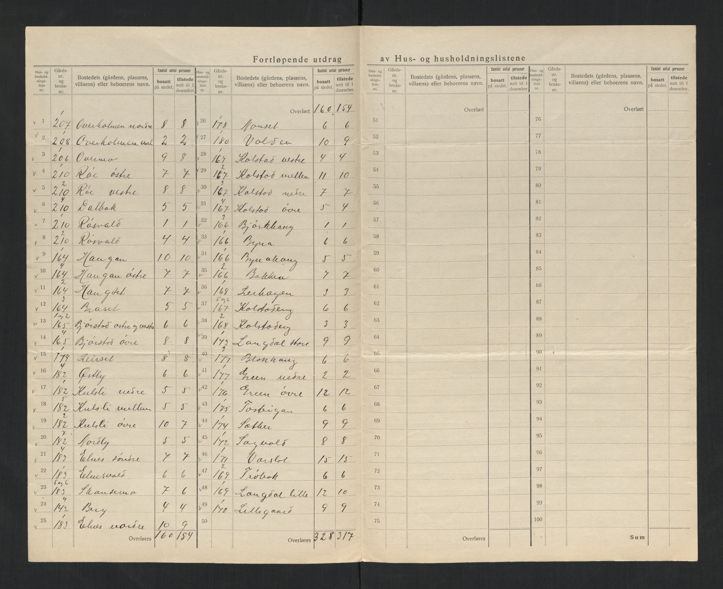 SAT, 1920 census for Verdal, 1920, p. 46