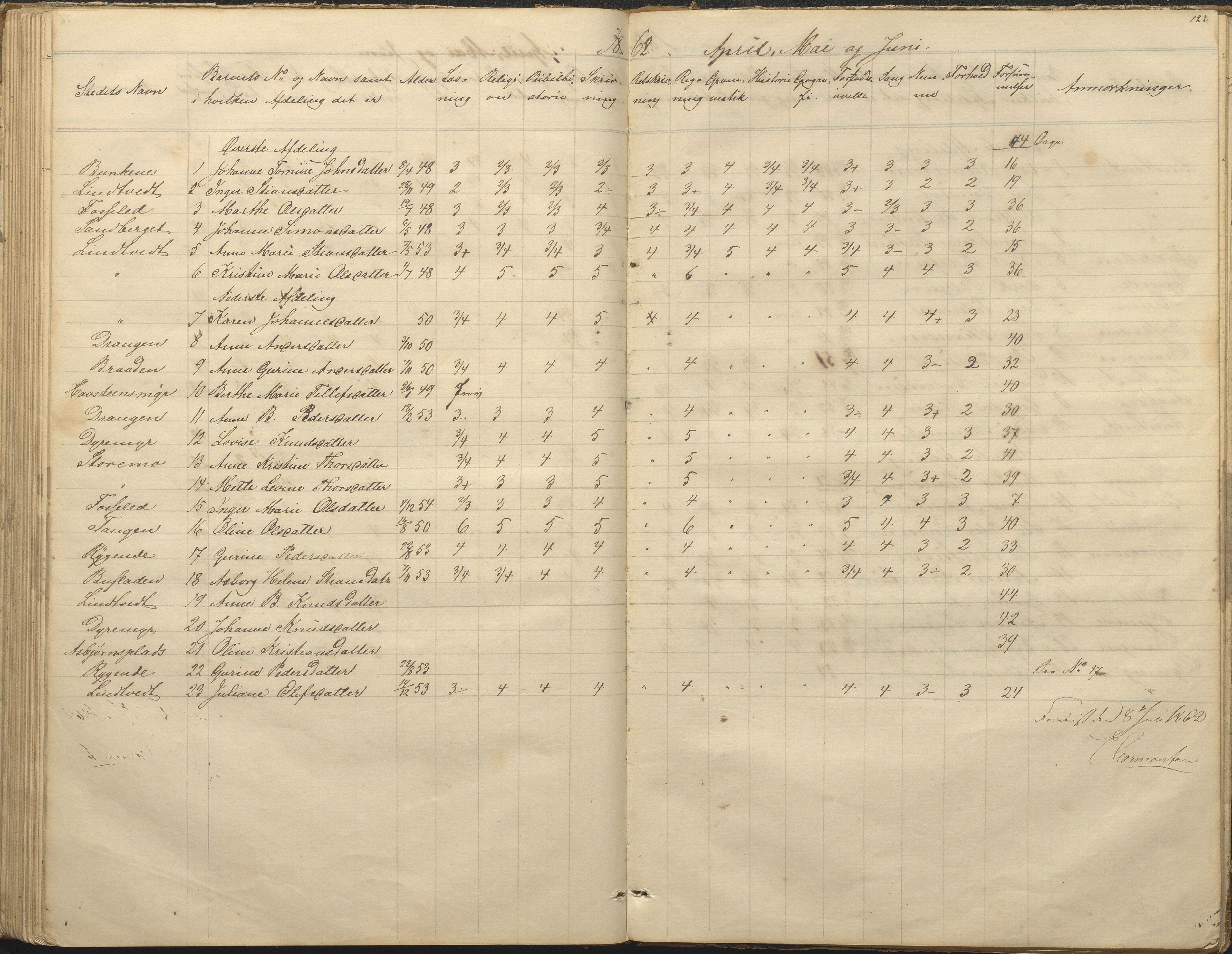 Øyestad kommune frem til 1979, AAKS/KA0920-PK/06/06F/L0001: Skolejournal, 1848-1864, p. 122