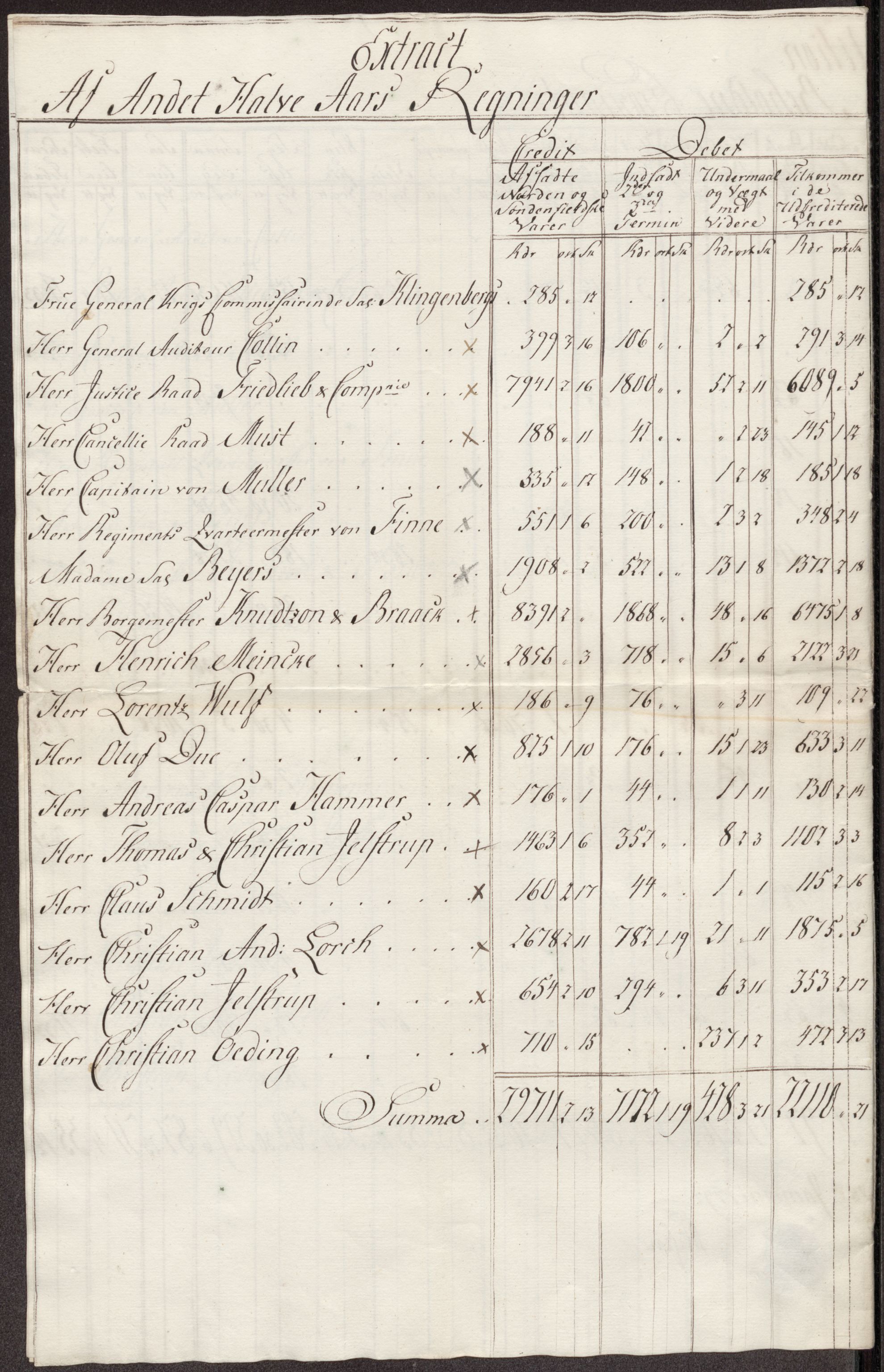 Røros kobberverk, AV/SAT-PA-0211/1/12/L0025: 12.22.11 Tabeller, regninger og ekstrakter for 1786-1796
Proviantekstrakter 1792 - 1796 og 1800 - 1801, 1786-1801, p. 168