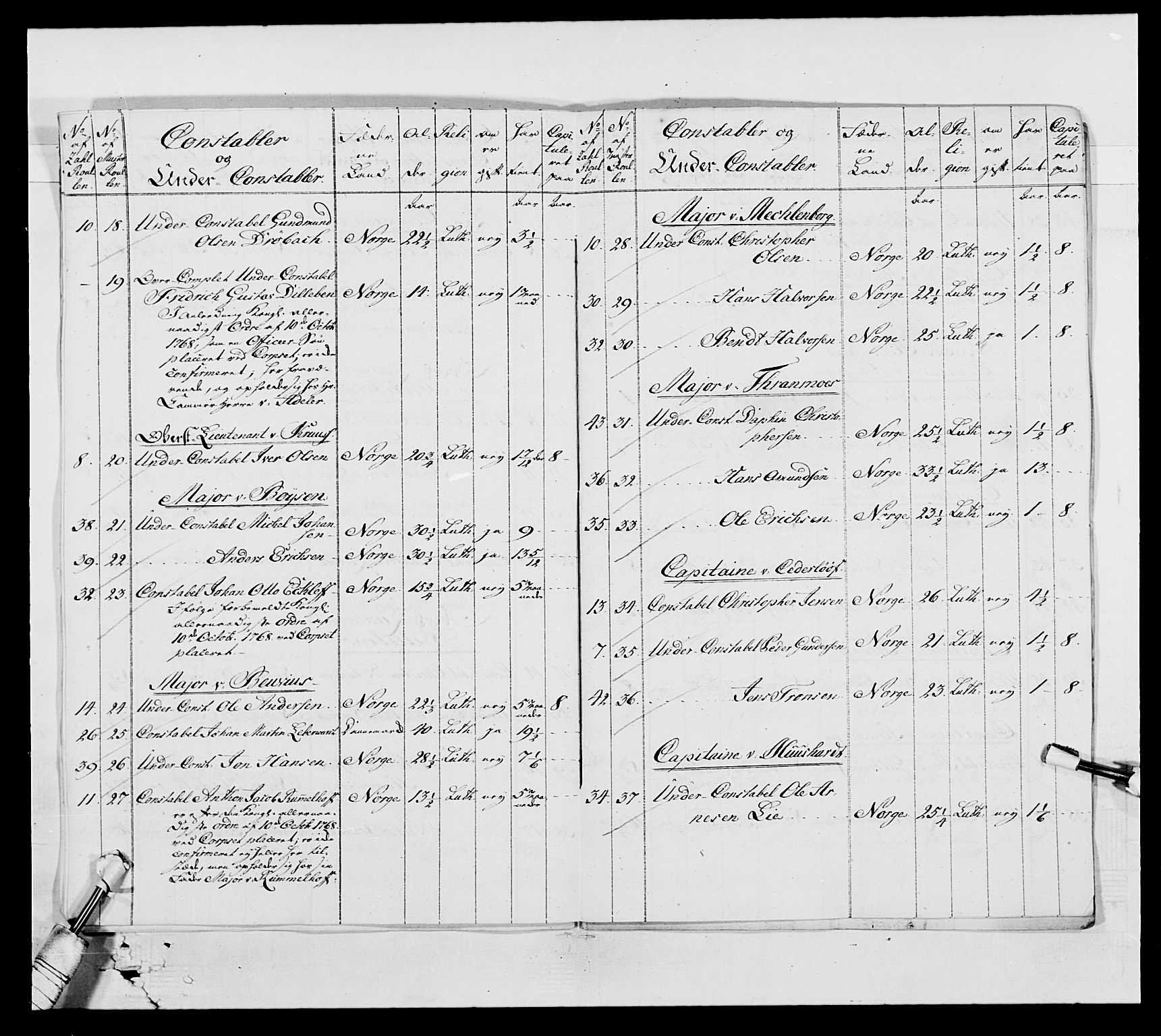 Generalitets- og kommissariatskollegiet, Det kongelige norske kommissariatskollegium, AV/RA-EA-5420/E/Eh/L0002: Norske artilleribrigade, 1769-1810, p. 13