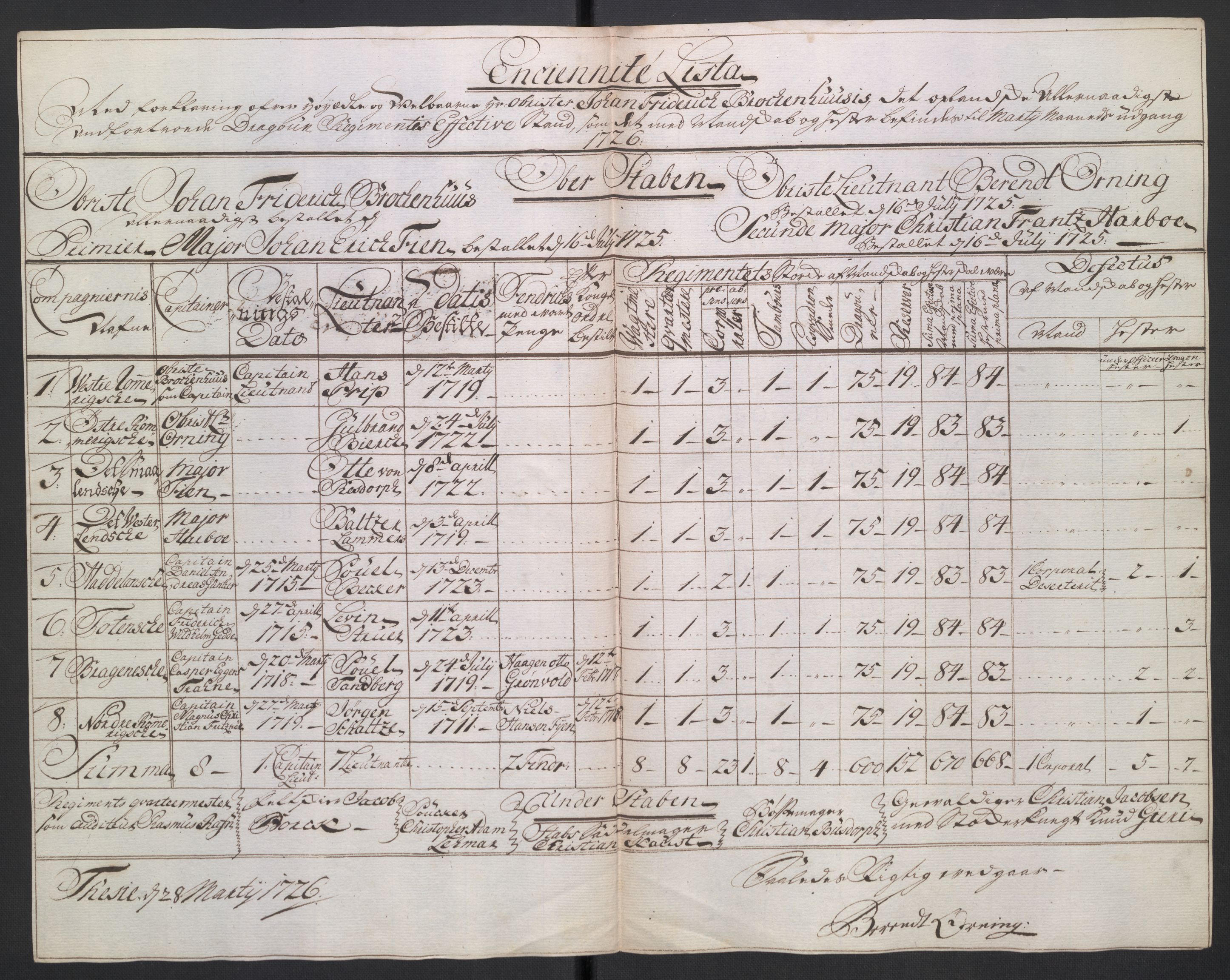 Kommanderende general (KG I) med Det norske krigsdirektorium, AV/RA-EA-5419/D/L0265: 1. Sønnafjelske dragonregiment: Lister, 1717-1753, p. 64